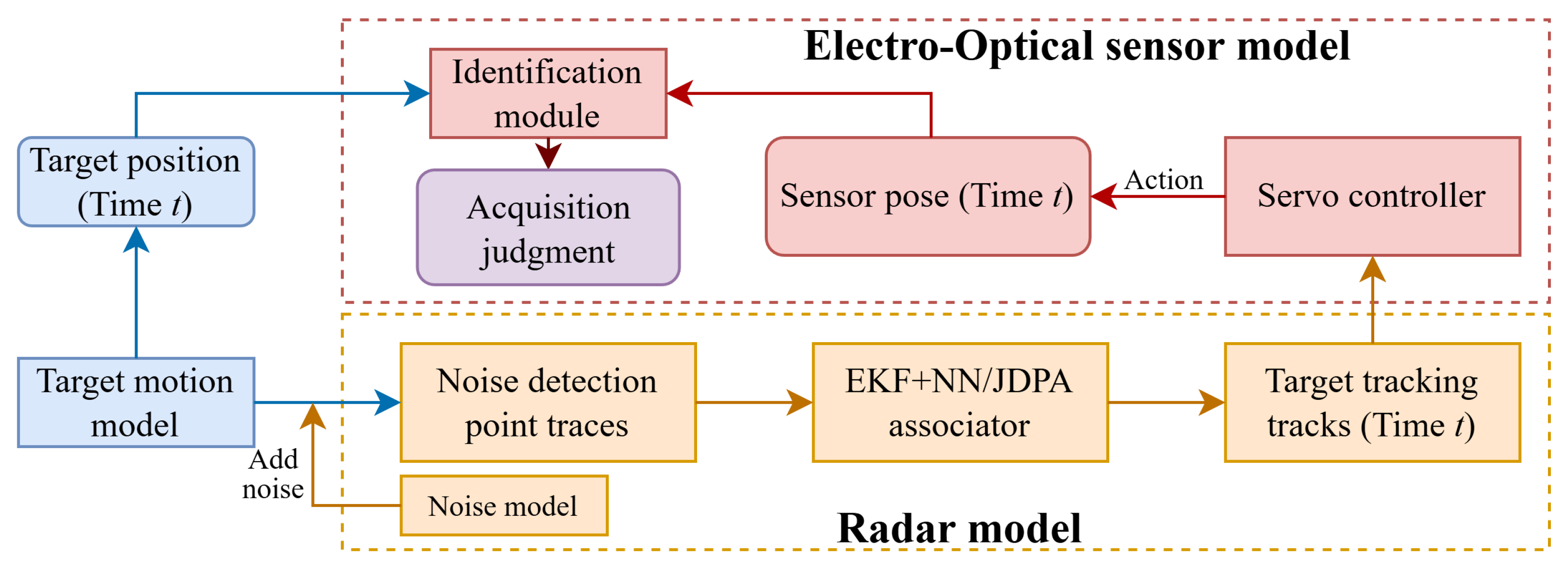 Intelligent Acquisition of Dynamic Targets via Multi-Source Information ...