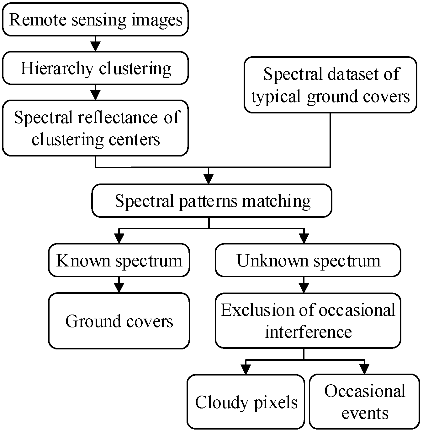 Hierarchy Clustering for Cloud Detection Assisted by Spectral Features ...