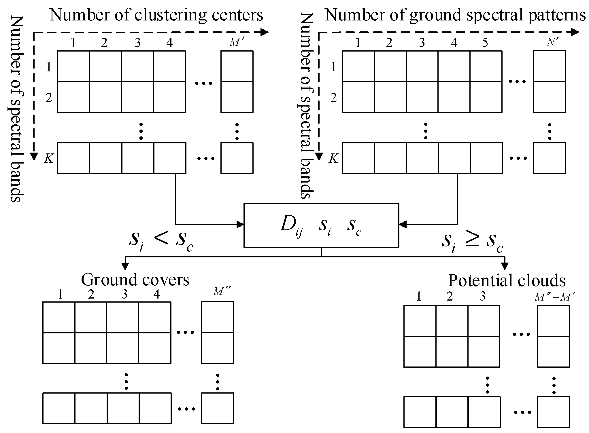 Hierarchy Clustering for Cloud Detection Assisted by Spectral Features ...