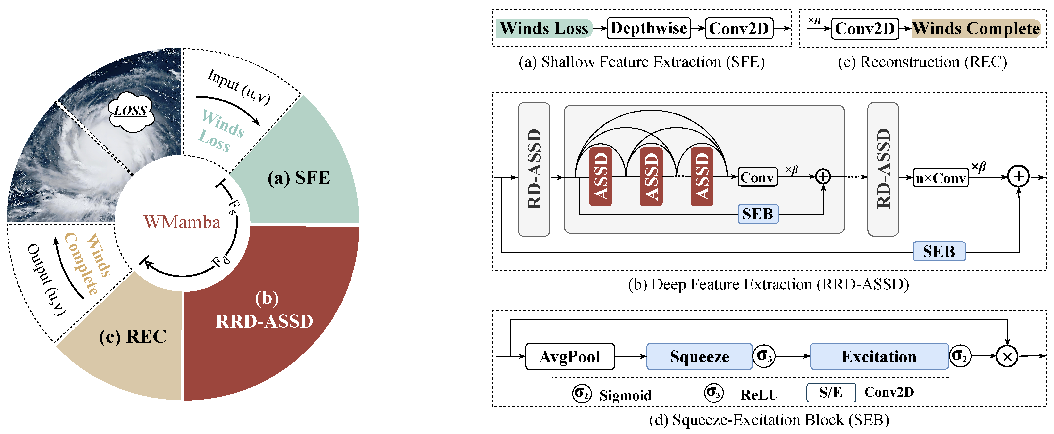 WMamba: An Efficient Inpainting Framework for Sea Surface Vector Winds ...