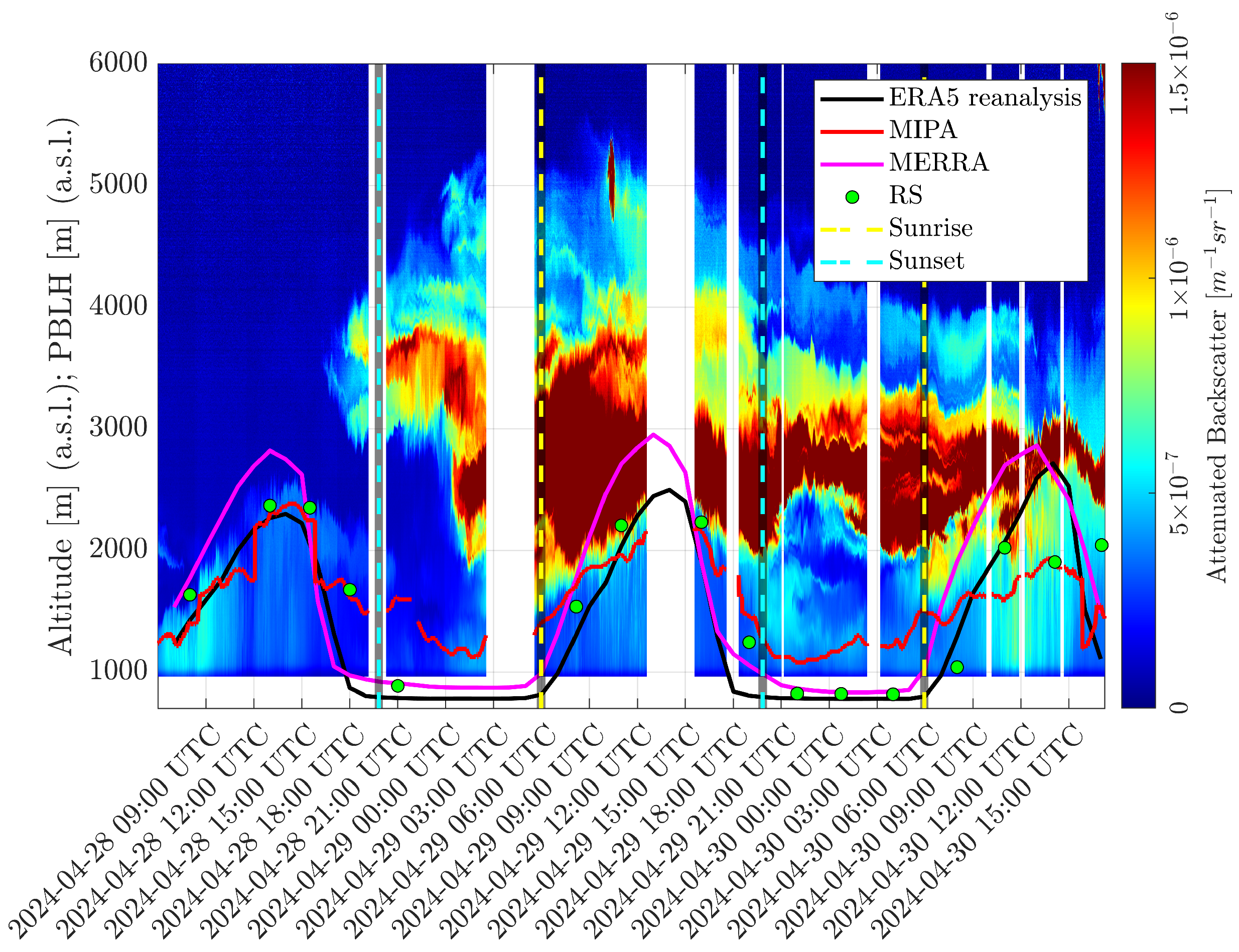 Comparative Analysis of Planetary Boundary Layer Heights During the ...