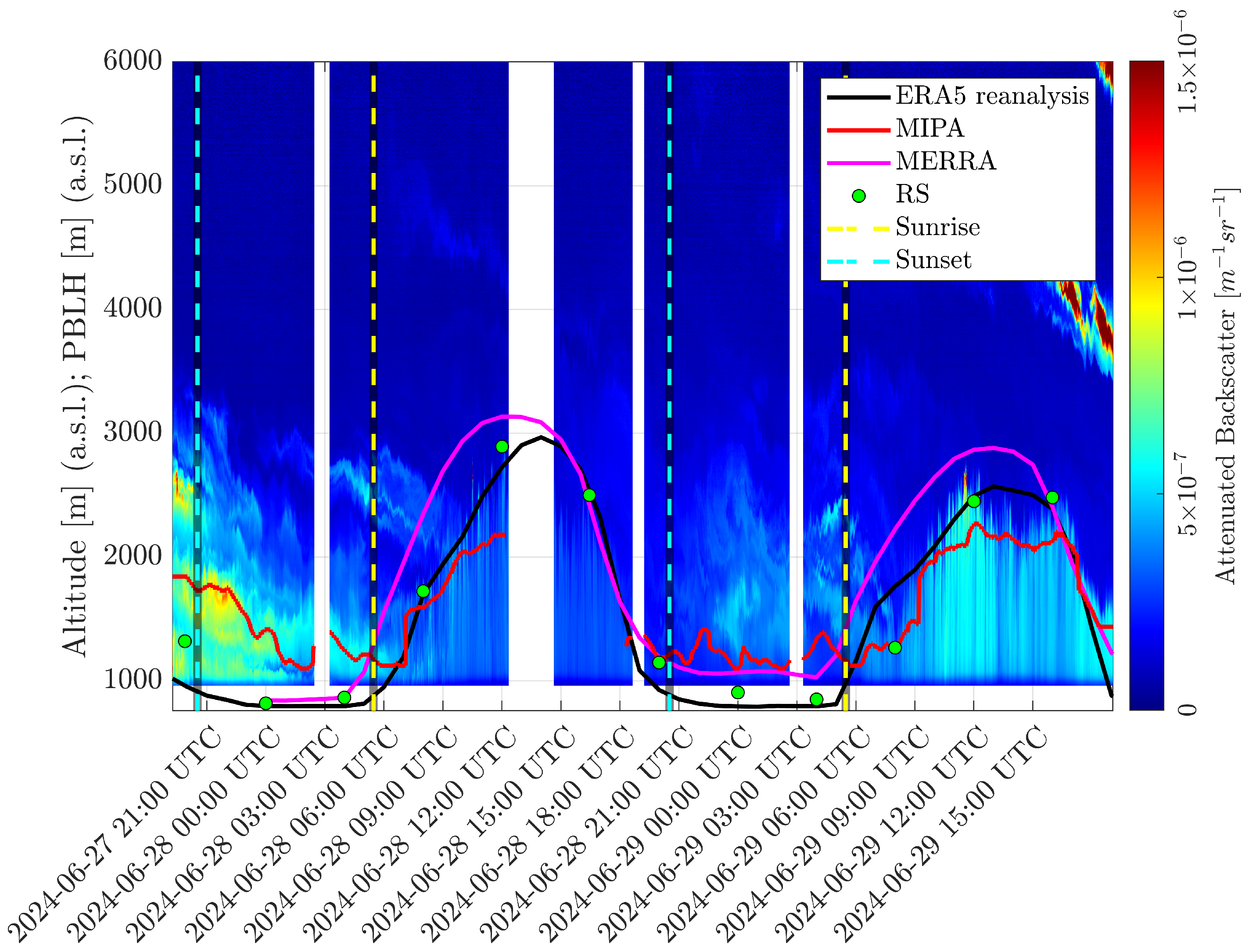 Comparative Analysis of Planetary Boundary Layer Heights During the ...