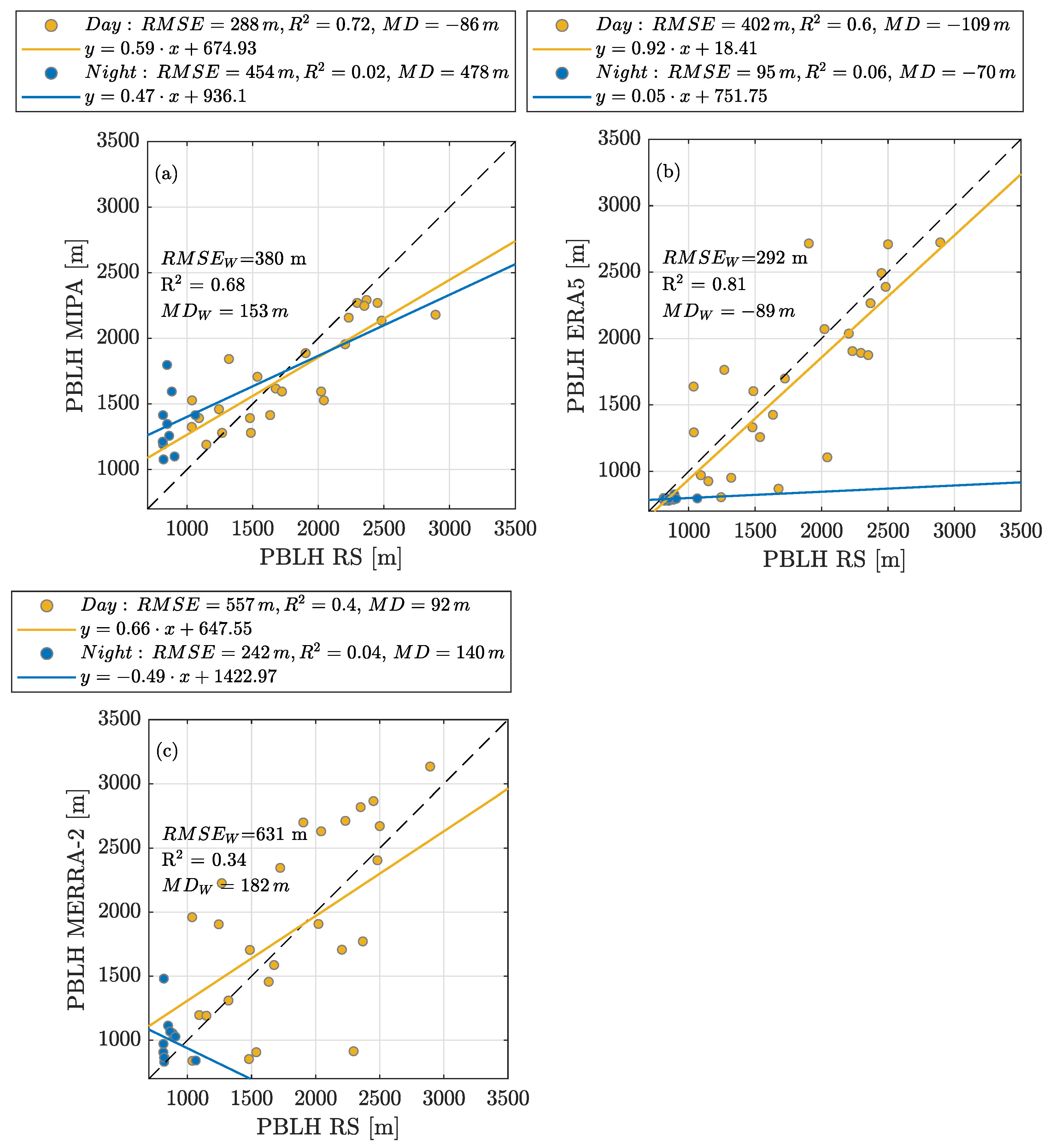 Comparative Analysis of Planetary Boundary Layer Heights During the ...