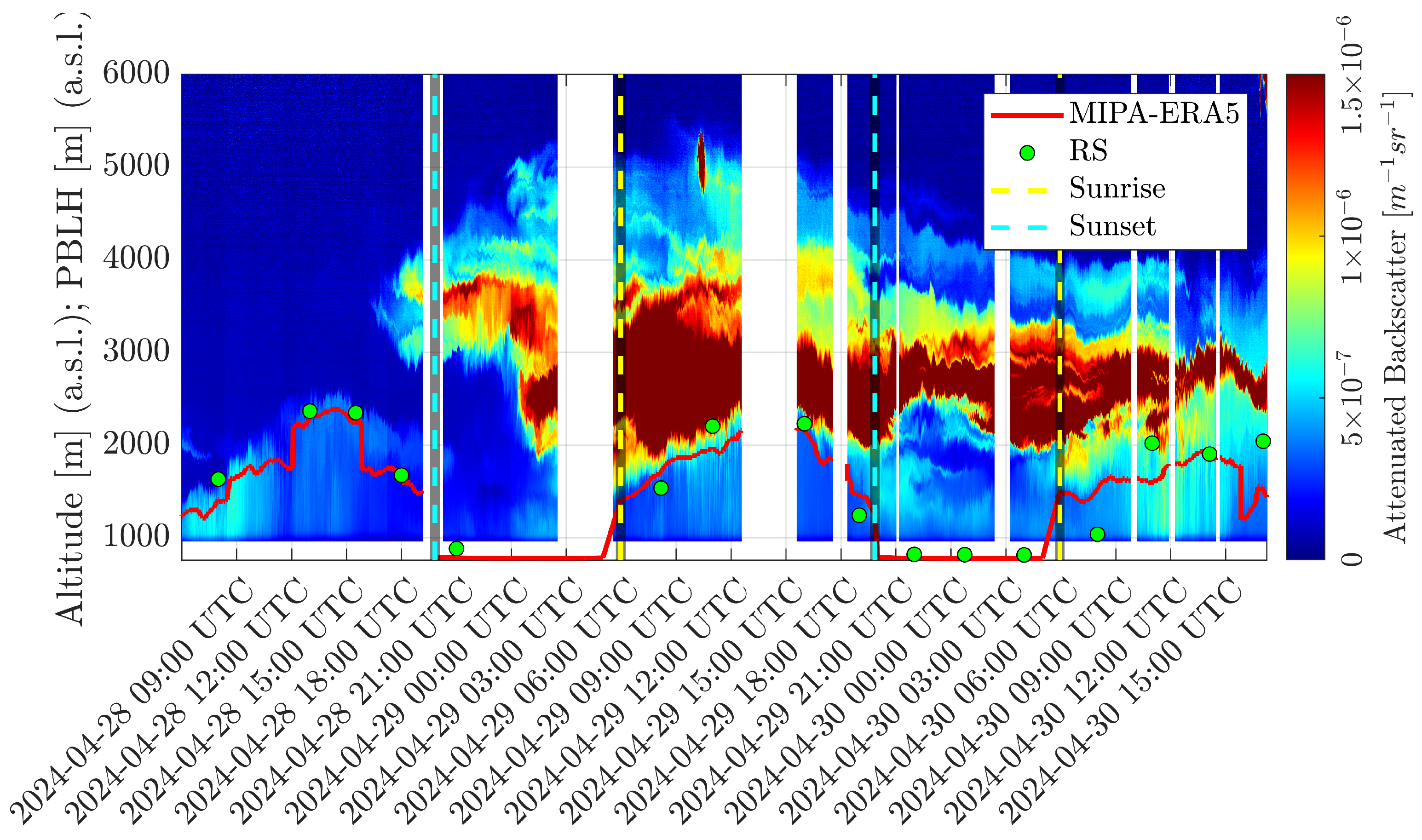 Comparative Analysis of Planetary Boundary Layer Heights During the ...