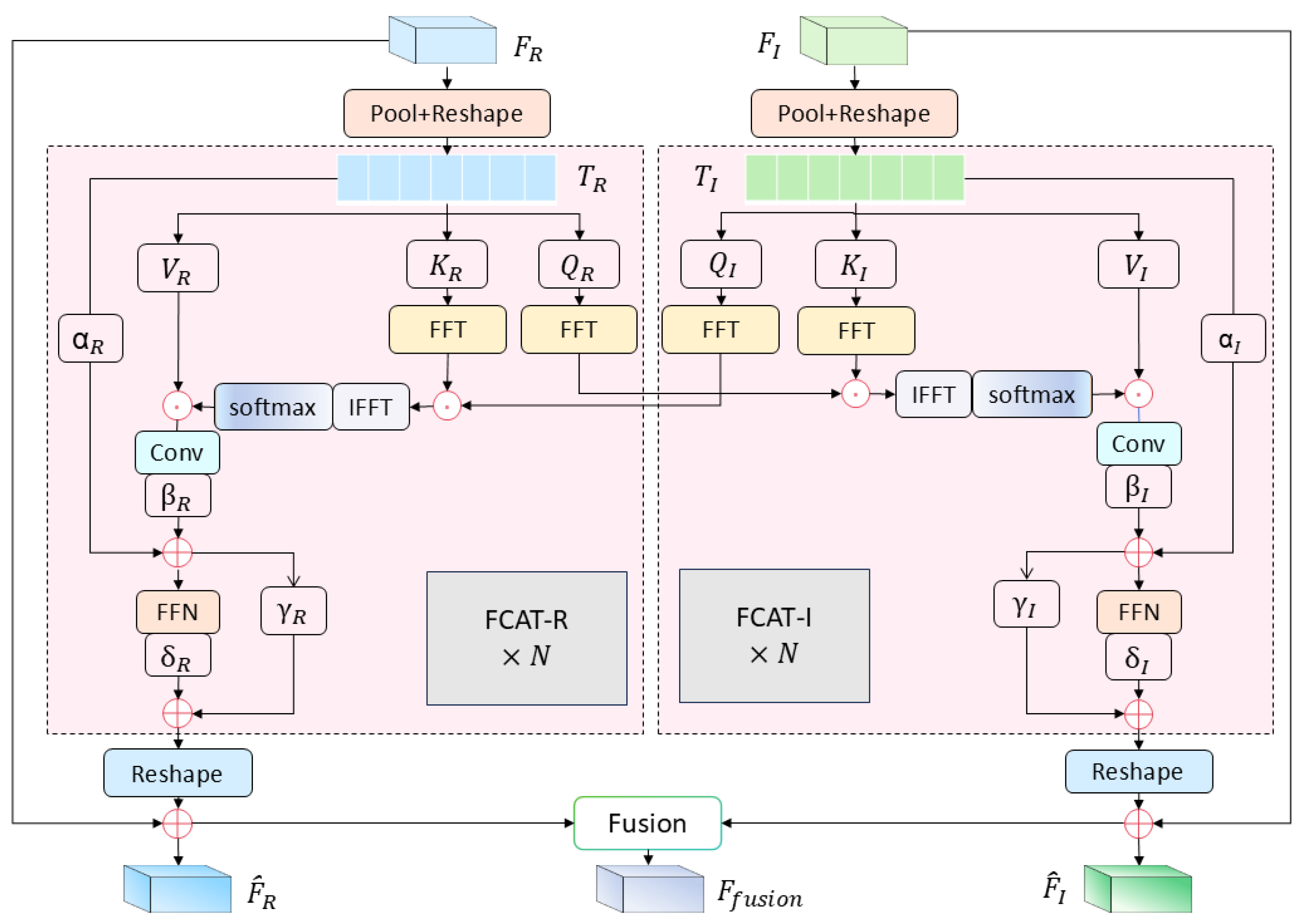 Fcat Unity FCAT: Frequency-Domain Cross-Attention for All-Weather Multispectral ...