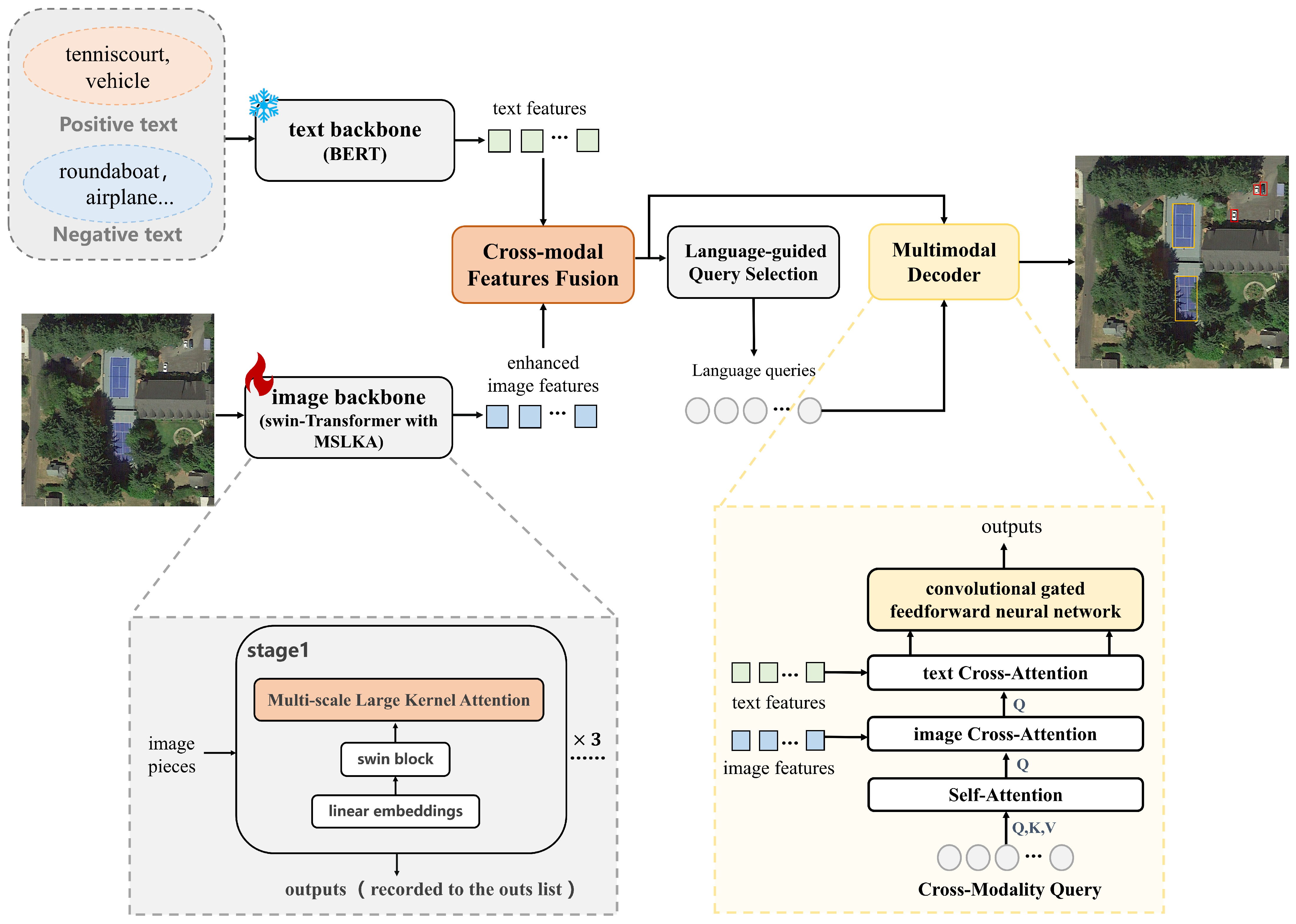 Addressing Dense Small-Object Detection in Remote Sensing: An Open ...