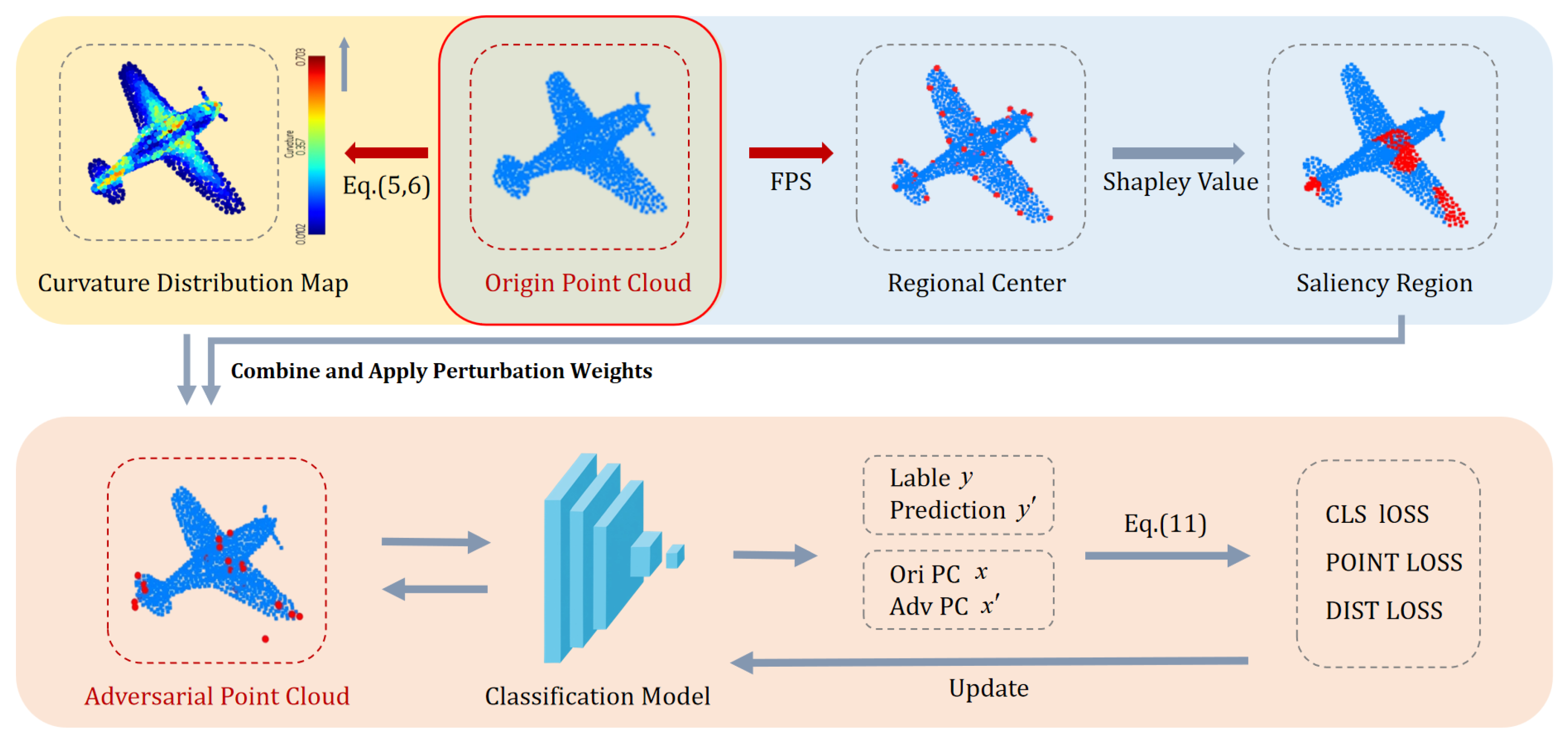 CA-Adv: Curvature-Adaptive Weighted Adversarial 3D Point Cloud ...