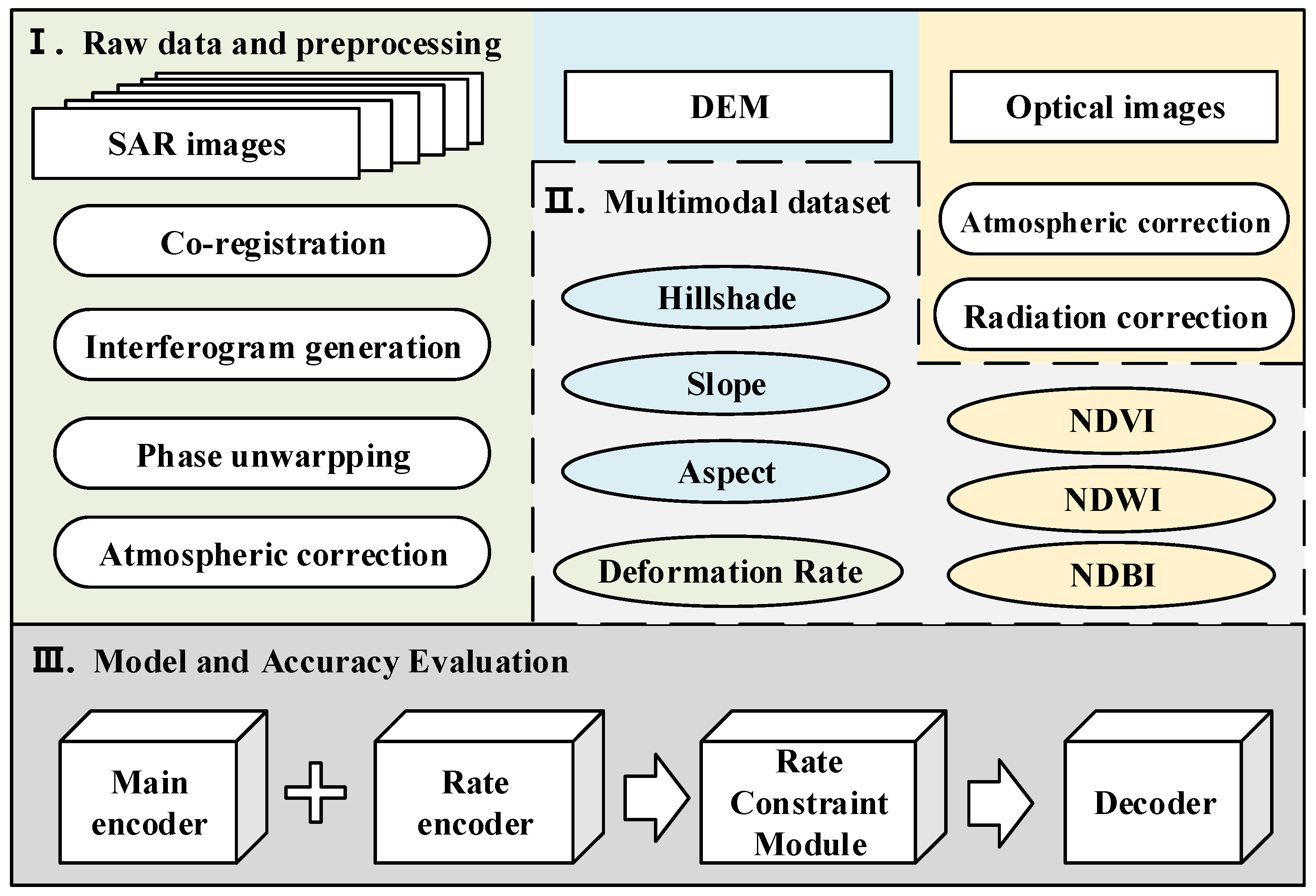 A Method for Detecting Slow-Moving Landslides Based on the Integration ...