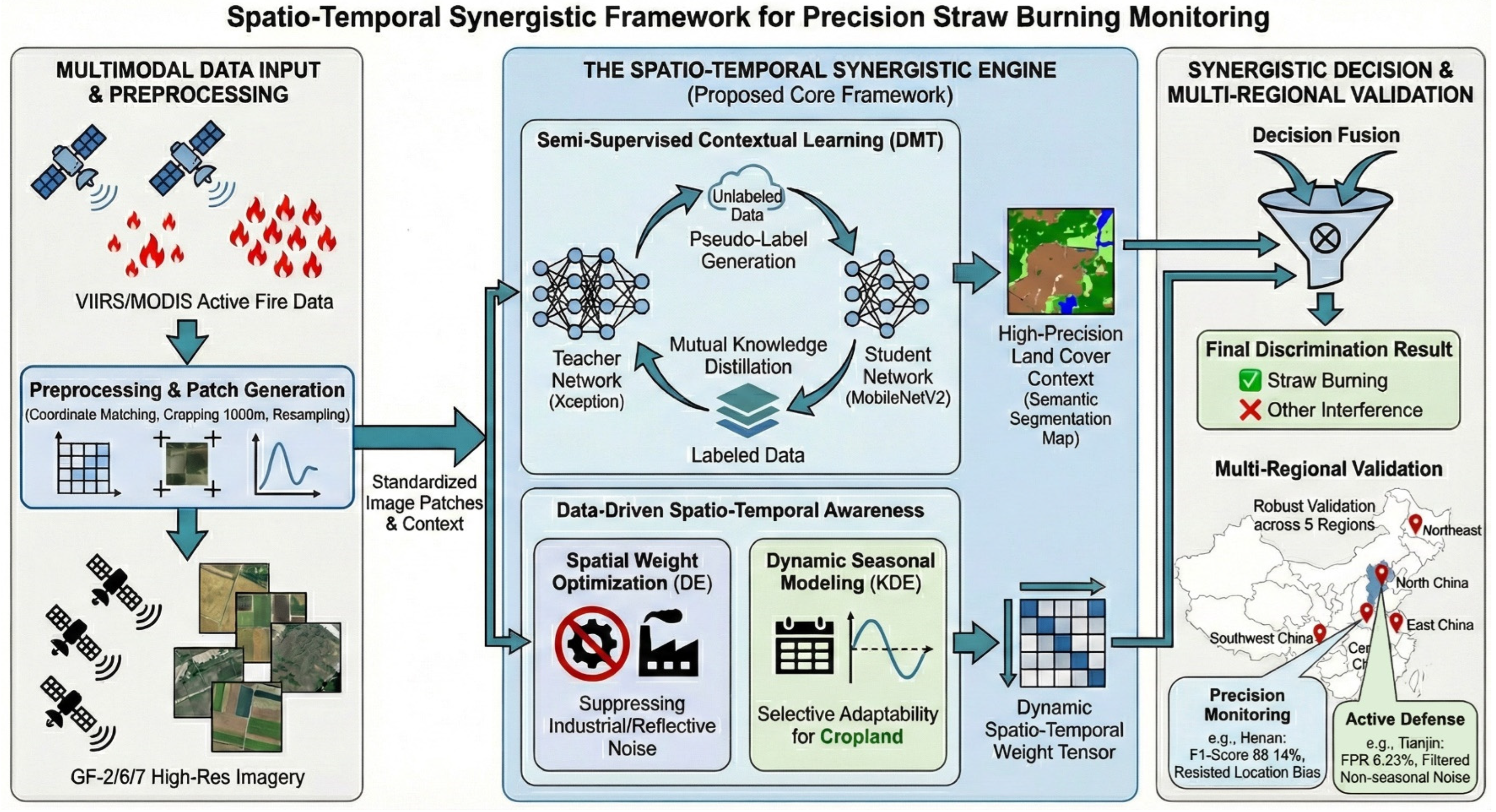 Remote Sensing Recognition Framework for Straw Burning Integrating ...