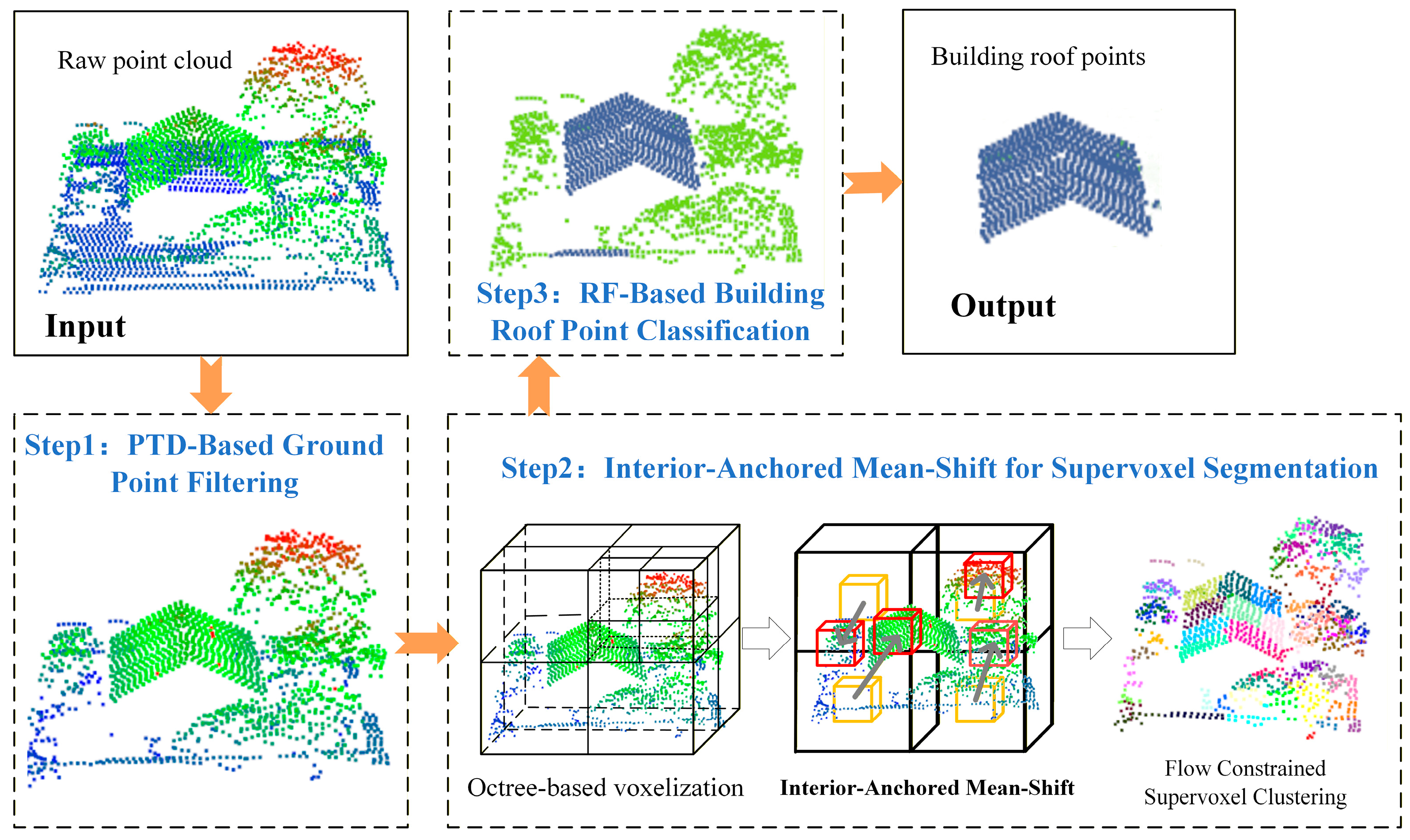 IAMS (Interior-Anchored Mean-Shift) Algorithm for Supervoxel ...