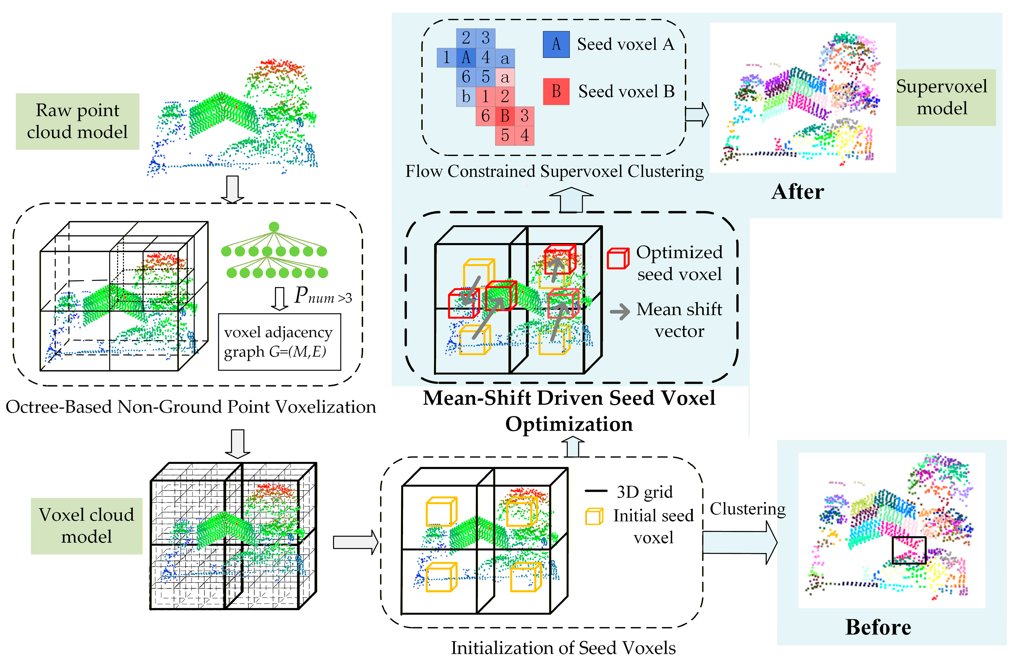 IAMS (Interior-Anchored Mean-Shift) Algorithm for Supervoxel ...