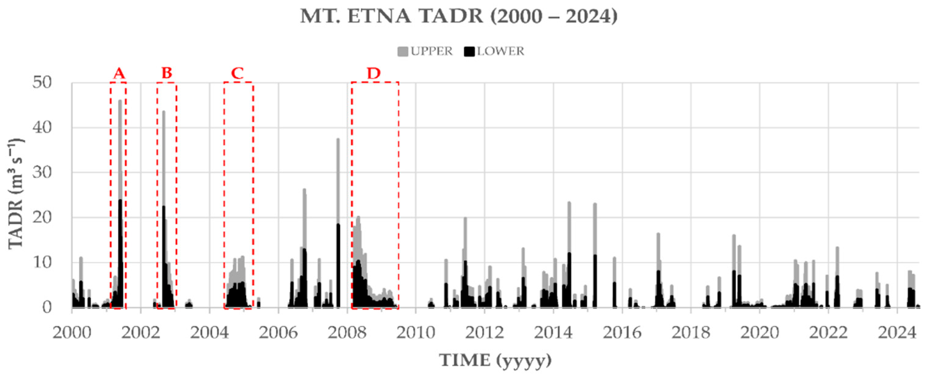 A Quarter Century of MODVOLC Time-Averaged Discharge Rates: Assessing ...