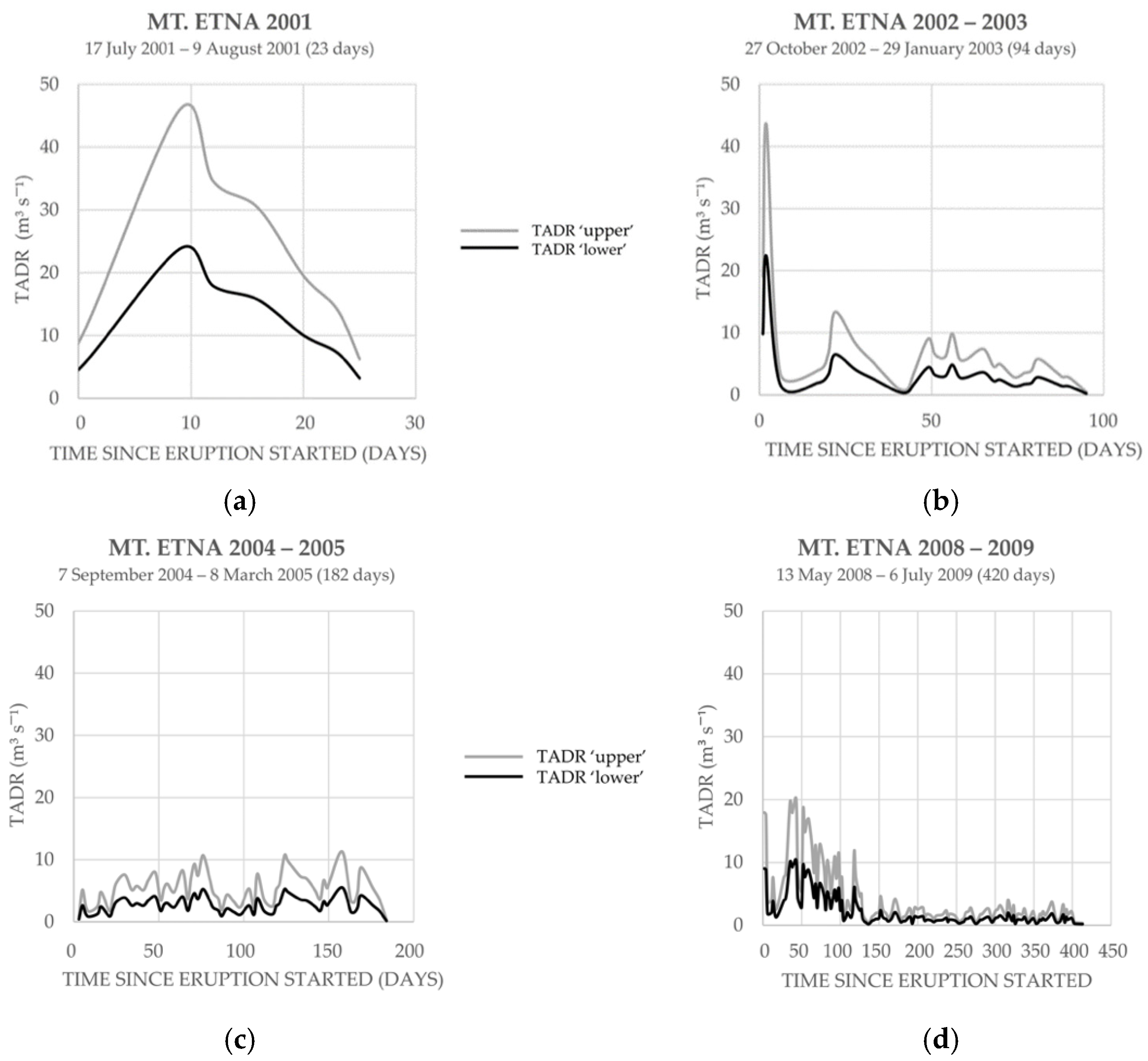 A Quarter Century of MODVOLC Time-Averaged Discharge Rates: Assessing ...