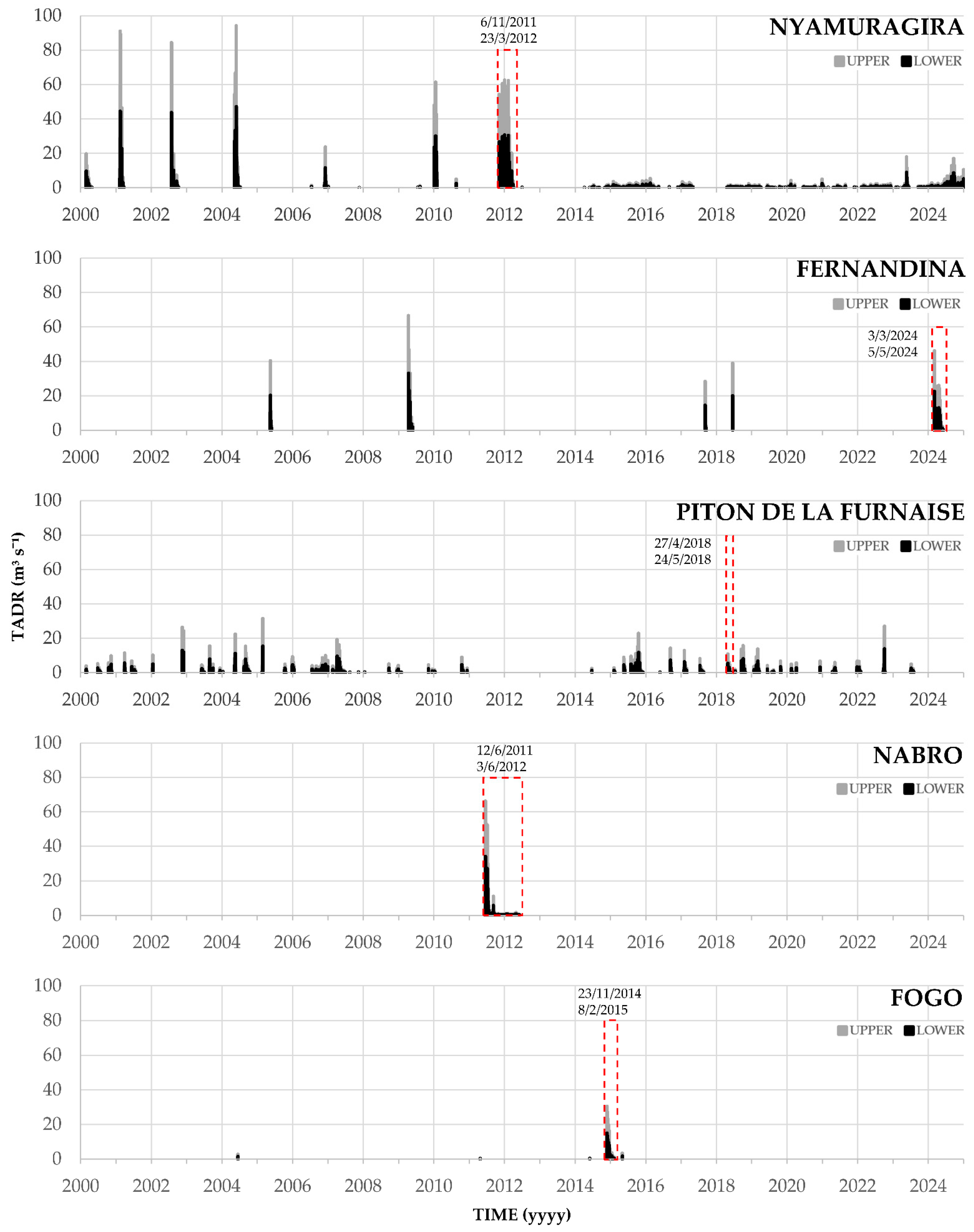 A Quarter Century of MODVOLC Time-Averaged Discharge Rates: Assessing ...