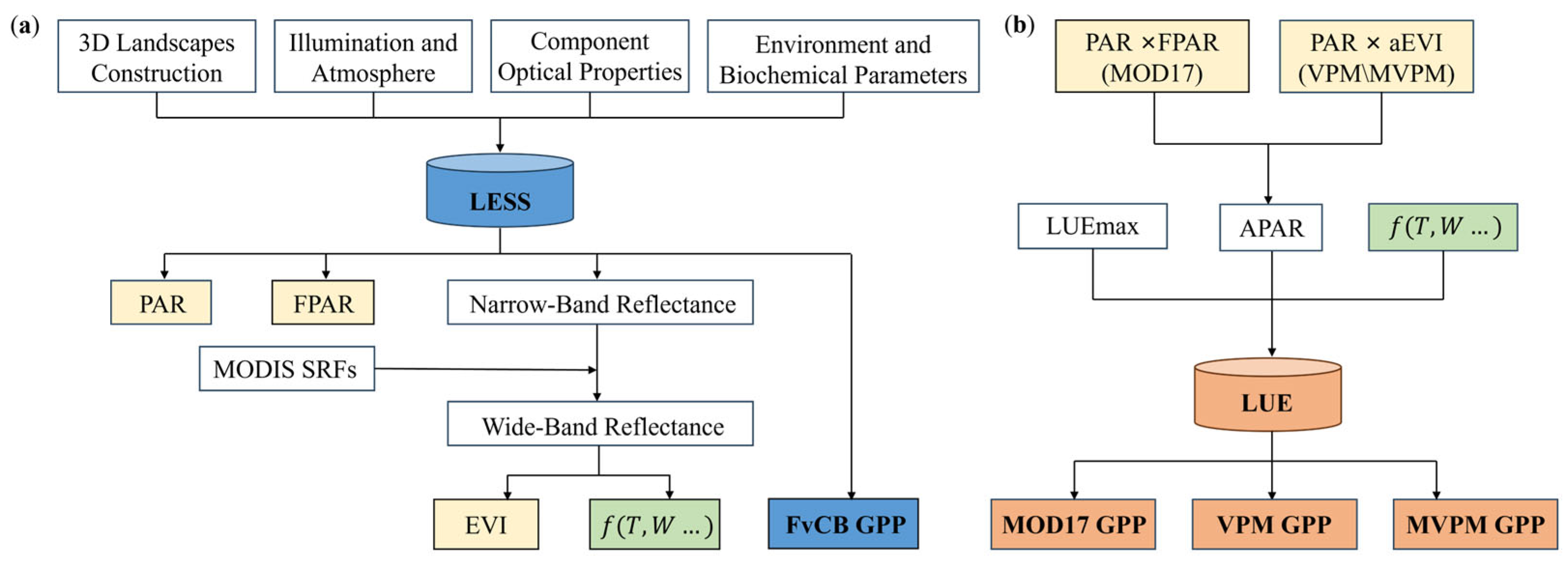 Evaluation of Gross Primary Production Models of Varying Complexity ...