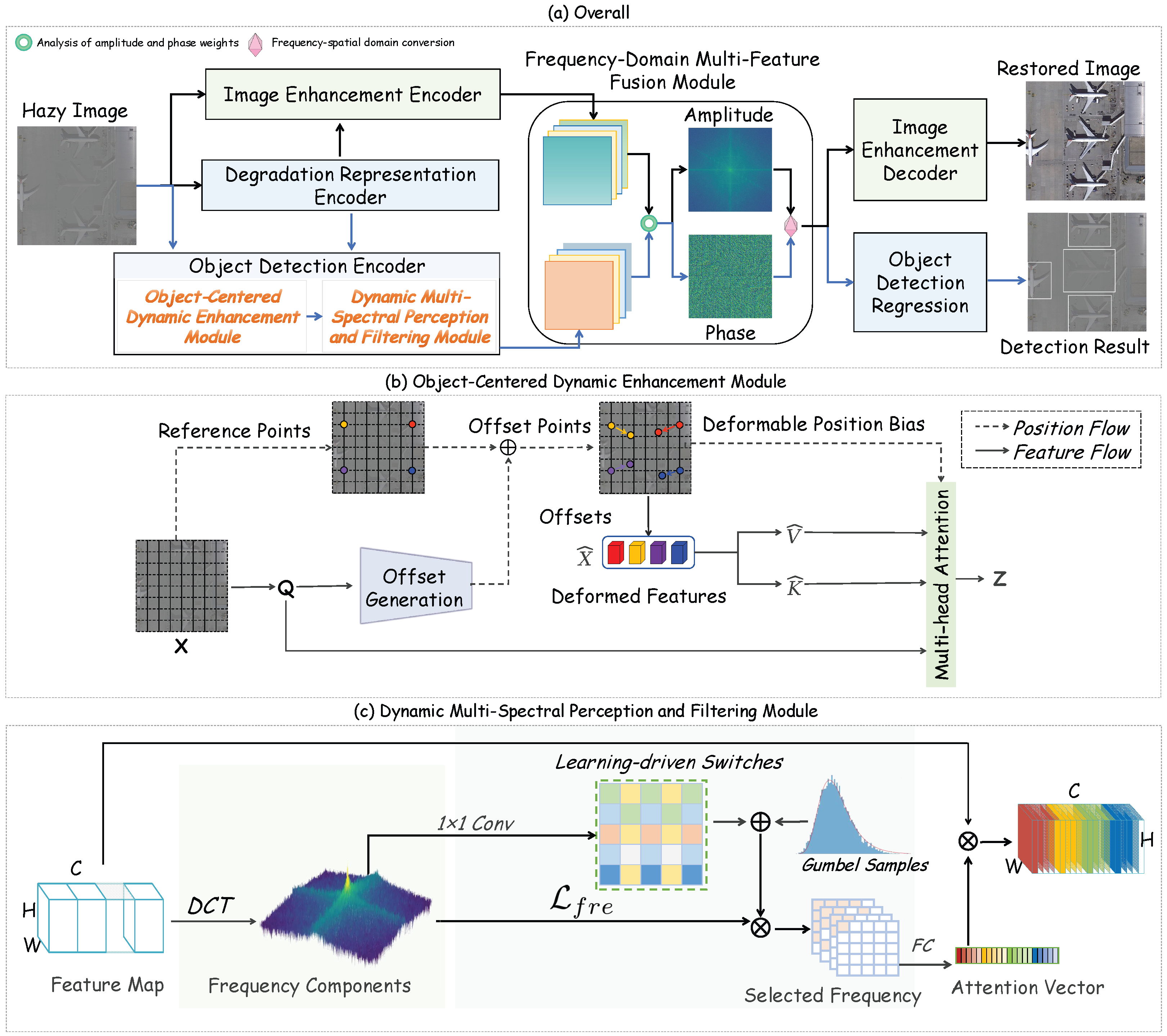 RShDet: An Adaptive Spectral-Aware Network for Remote Sensing Object ...