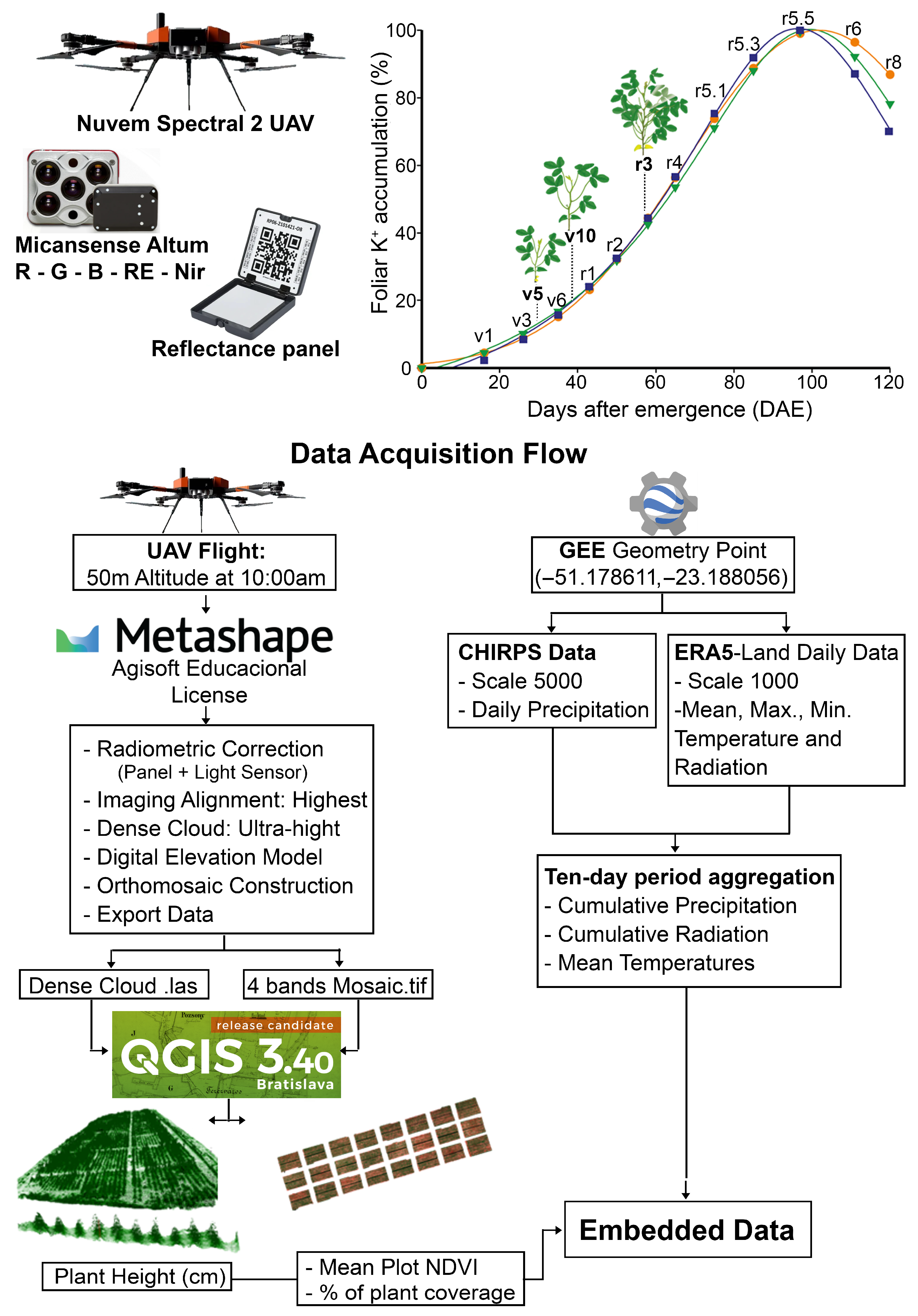 Integrating Remote-Sensing Data: UAV Multispectral Imagery, Drone ...