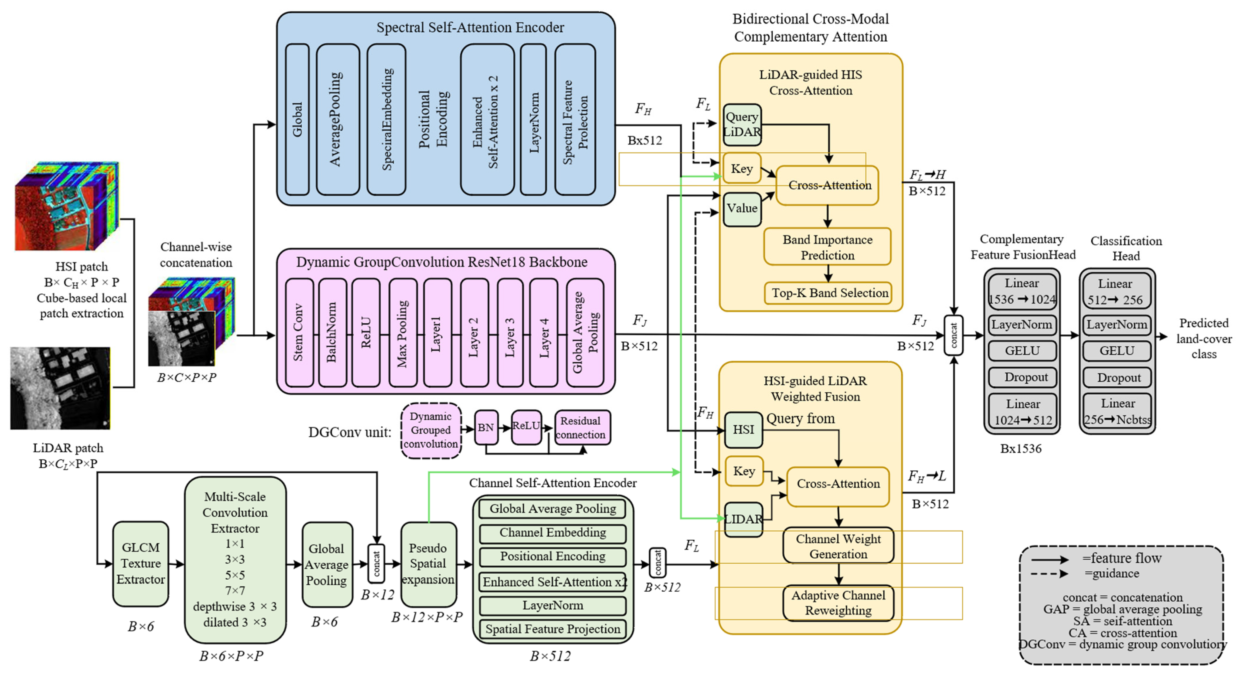 Multimodal Remote Sensing Image Classification Based on Dynamic Group ...