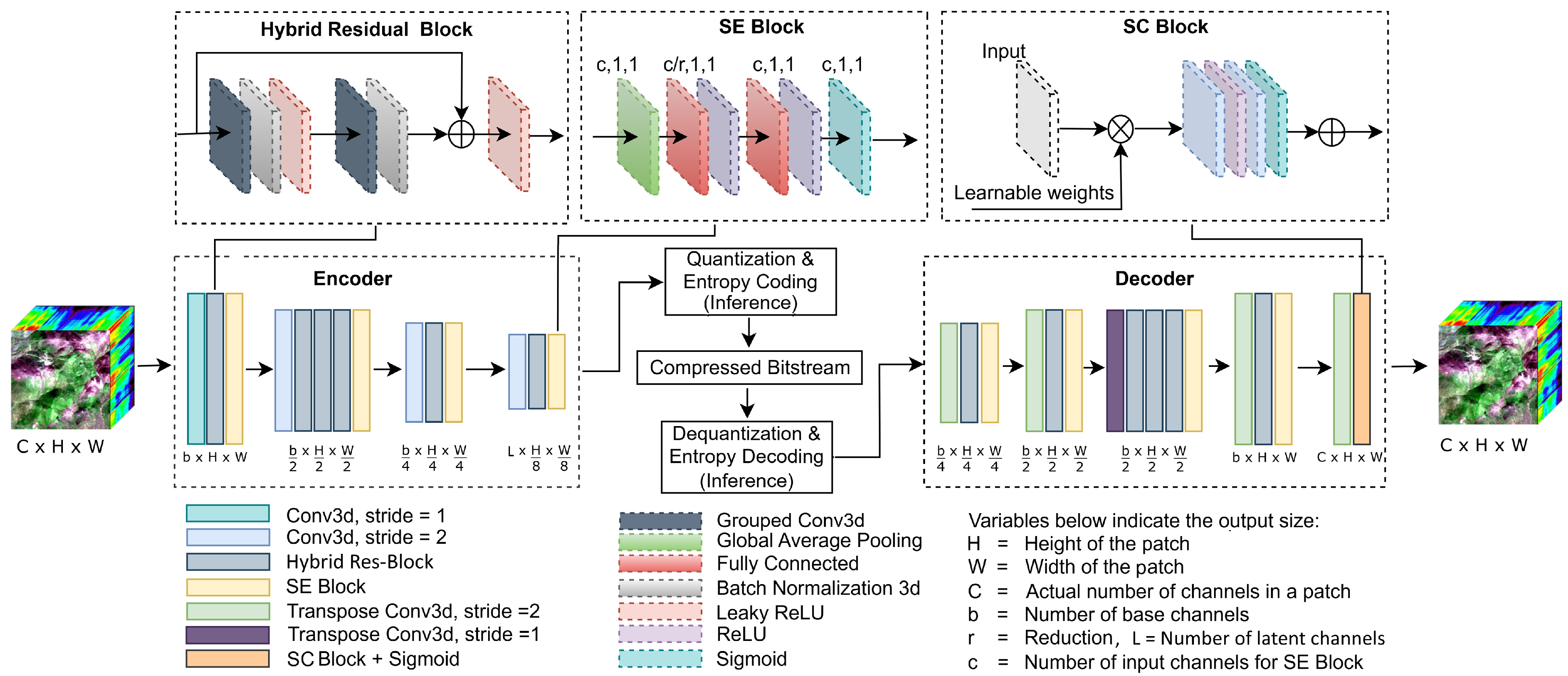 SpecResNet: Hyperspectral Image Compression via Hybrid Residual ...