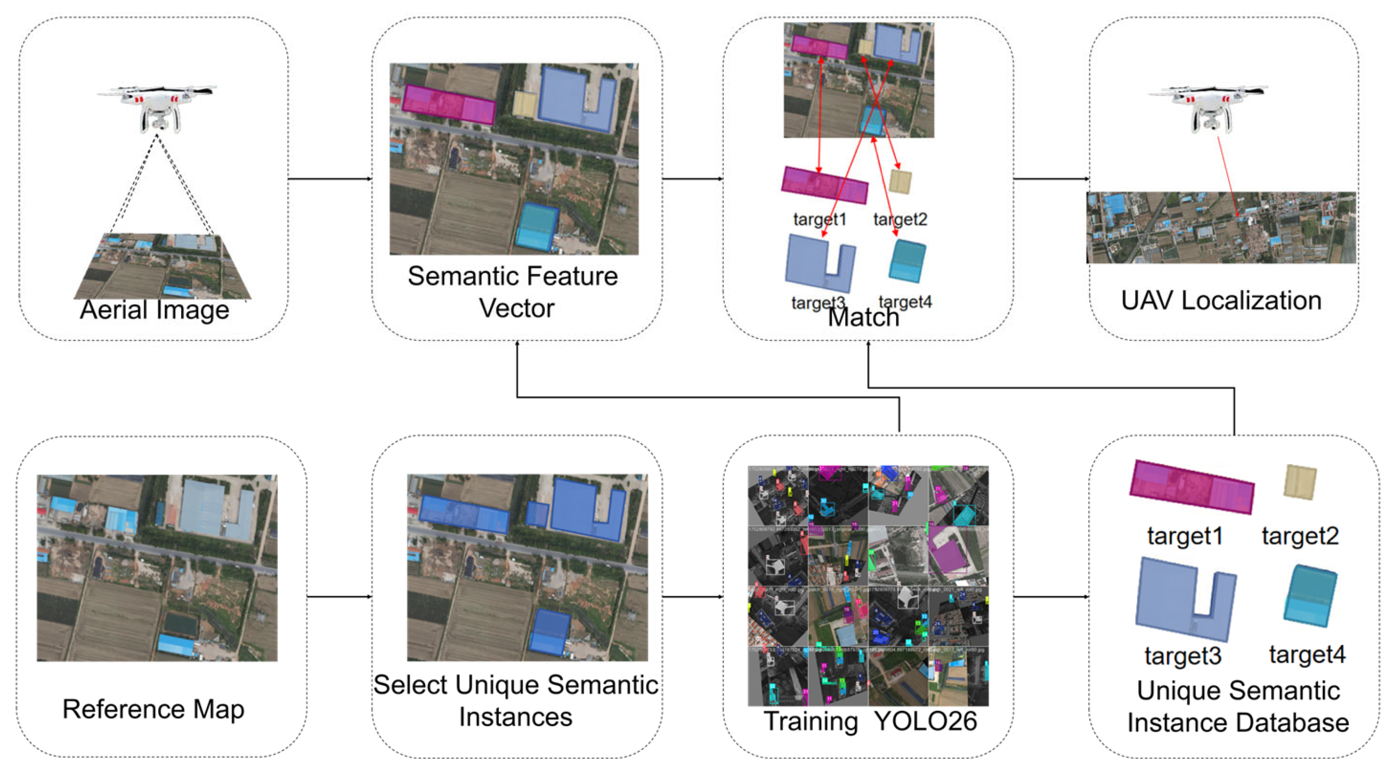 A UAV Localization Method Based on Unique Semantic Instances