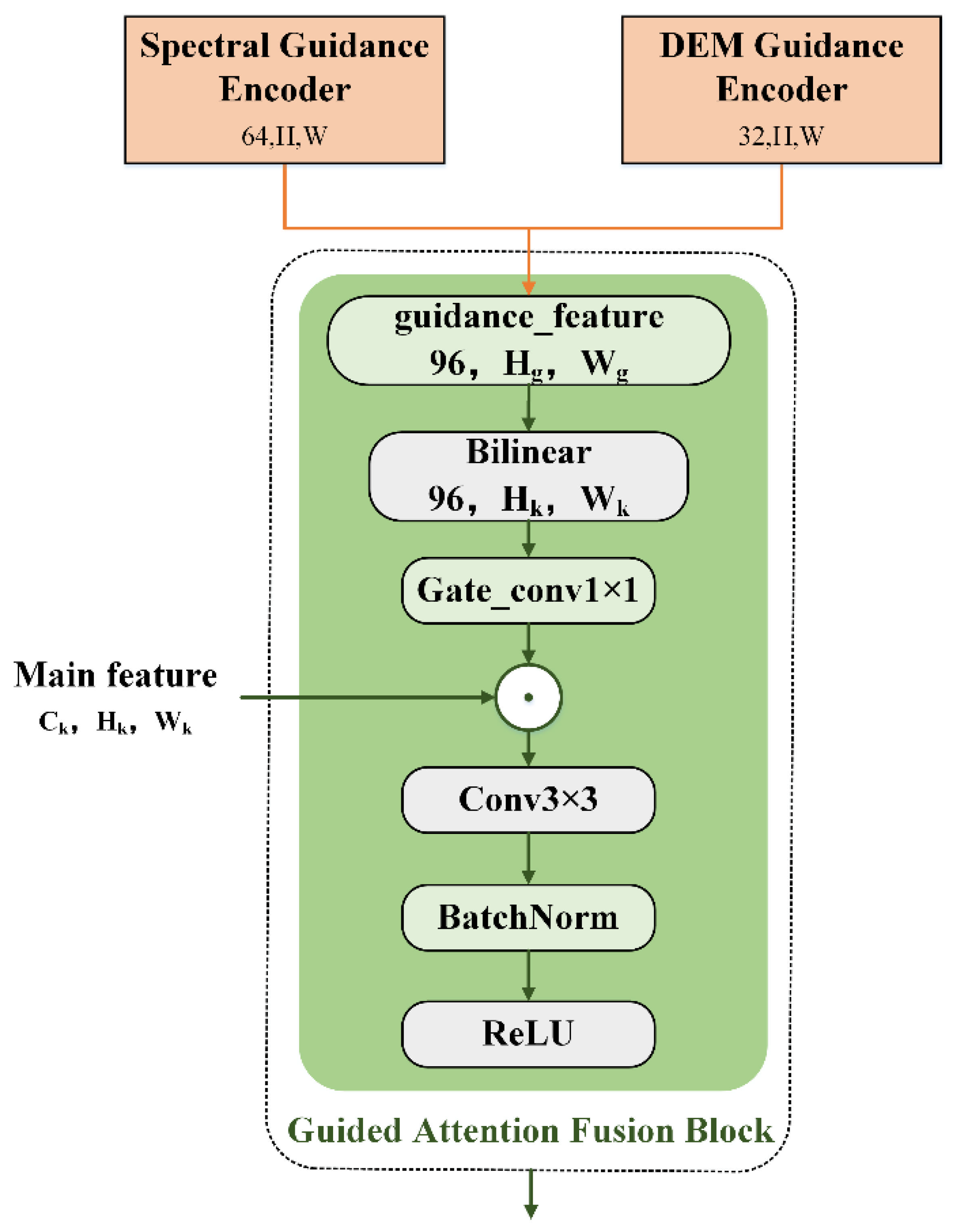 SGH-Net: An Efficient Hierarchical Fusion Network with Spectrally ...