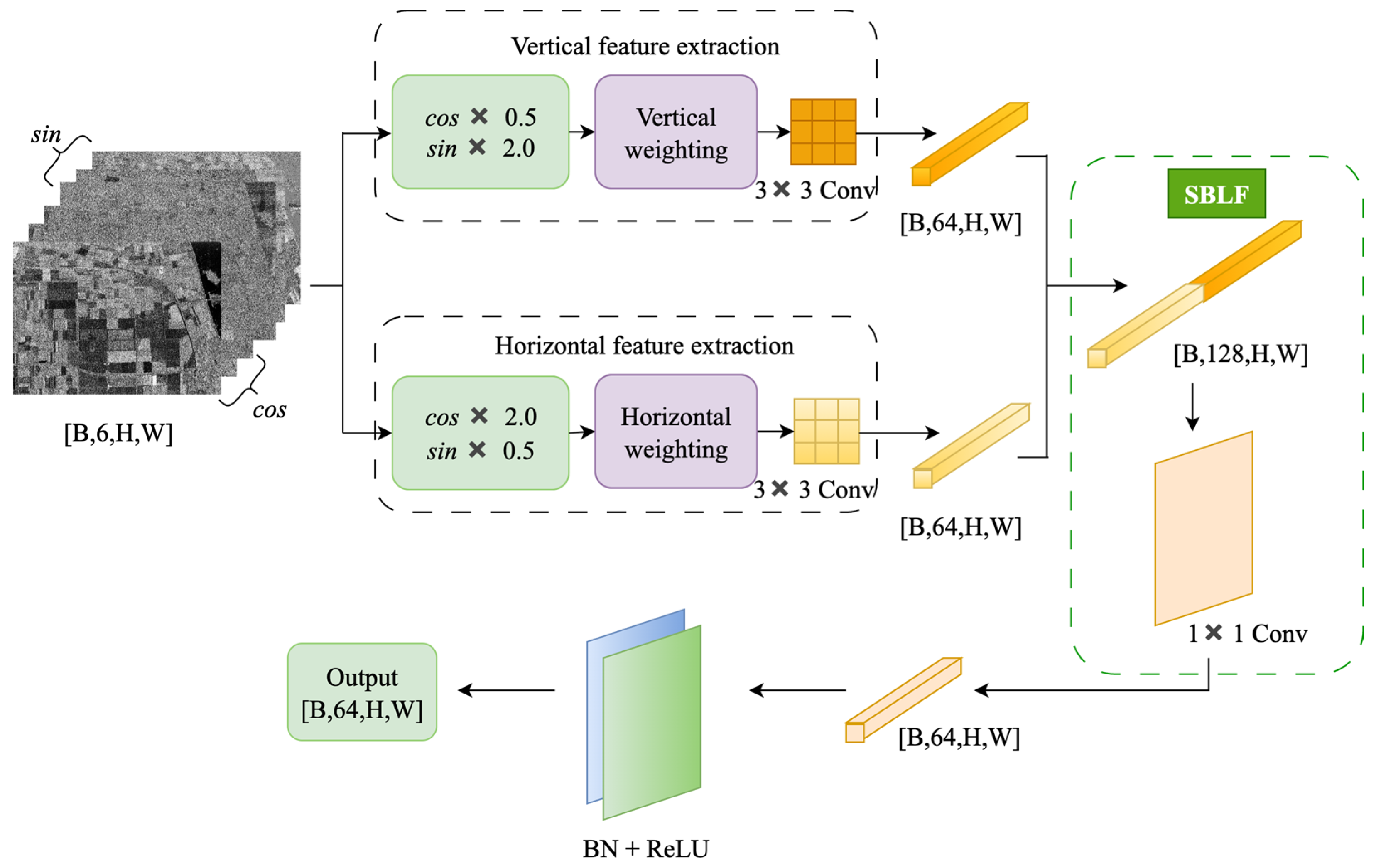 A Novel PolSAR Classification Method Based on Dynamic Weight Adjustment ...