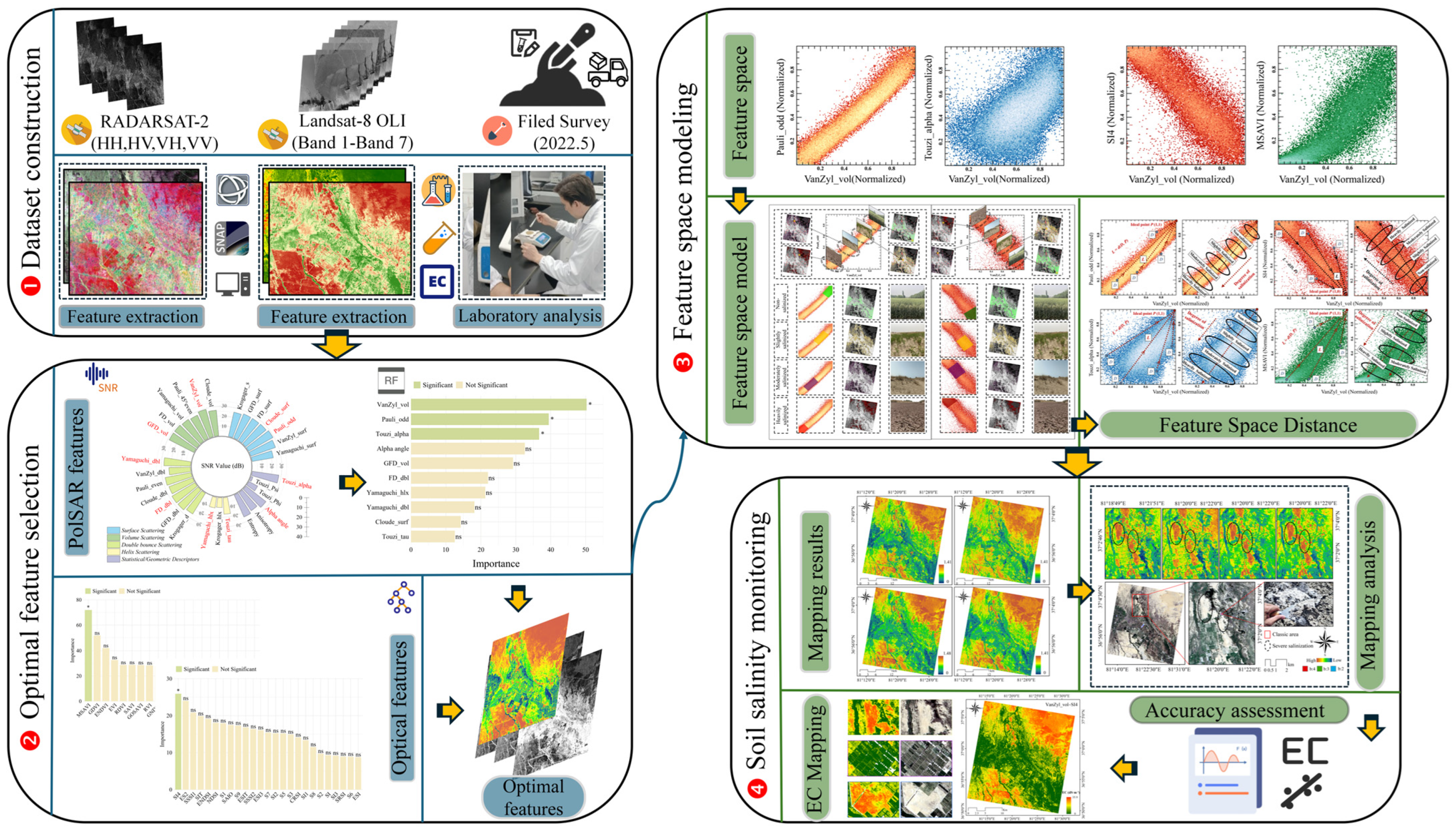 Enhancing Soil Salinity Mapping by Integrating PolSAR Scattering ...