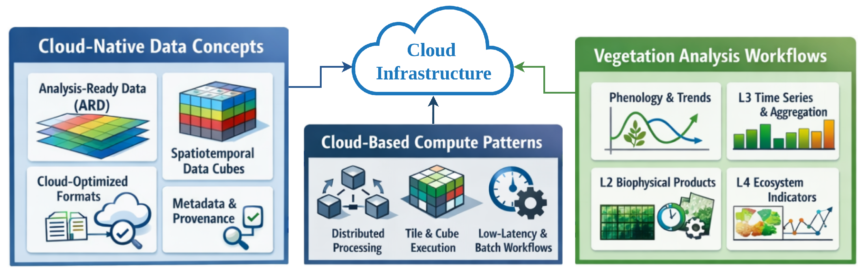 Cloud-Native Earth Observation for Quantitative Vegetation Science ...