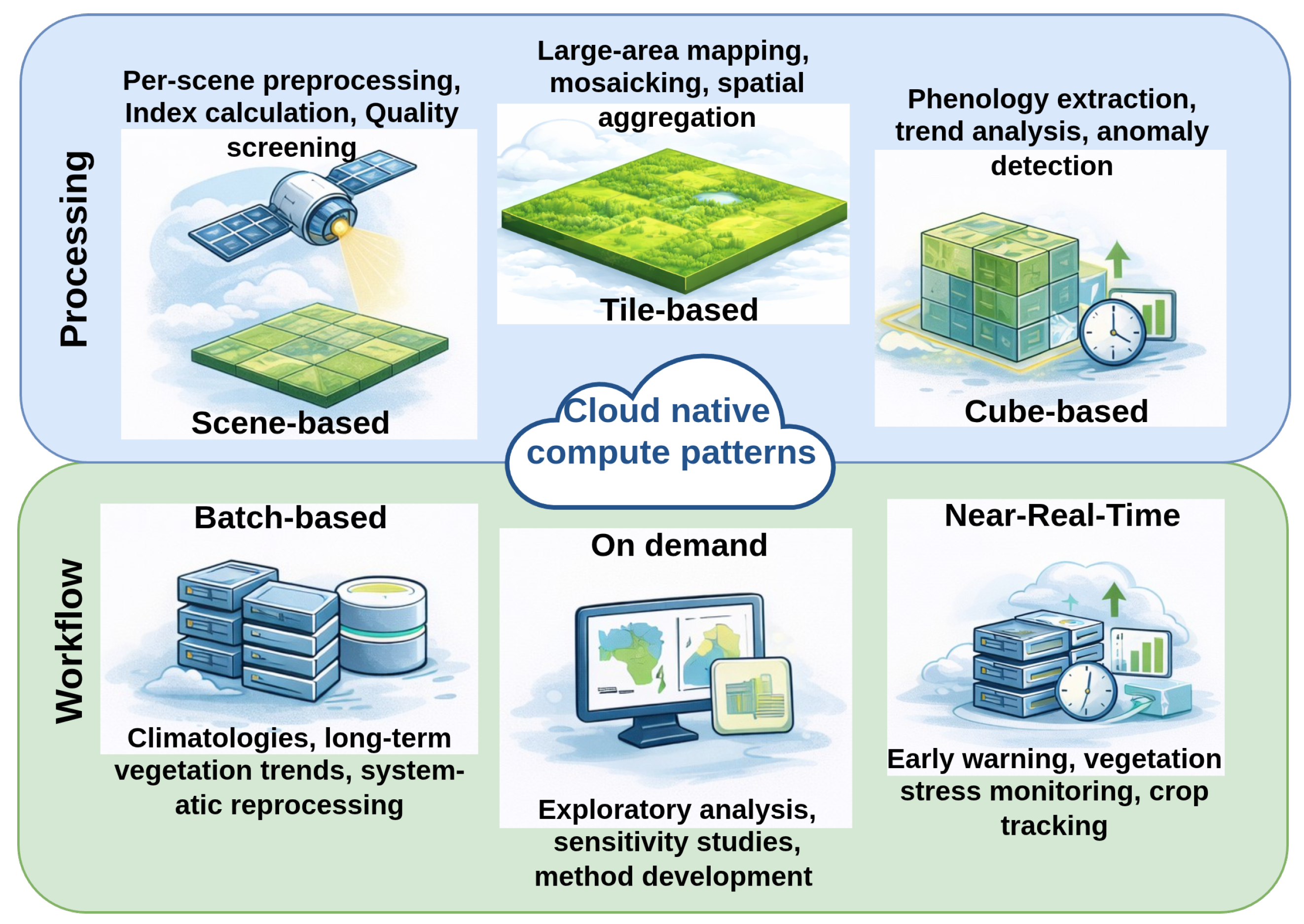 Cloud-Native Earth Observation for Quantitative Vegetation Science ...