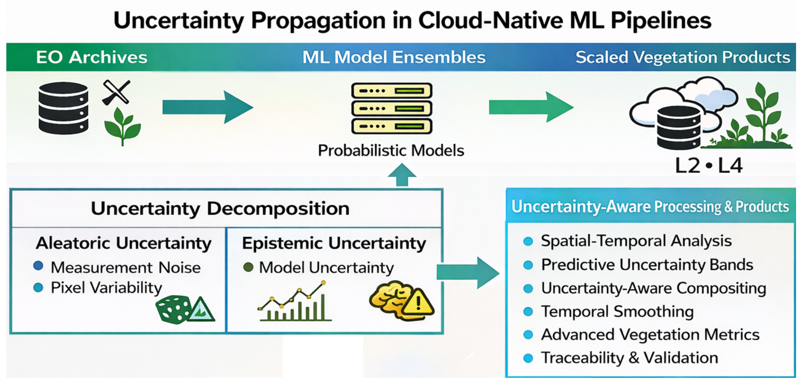Cloud-Native Earth Observation for Quantitative Vegetation Science ...
