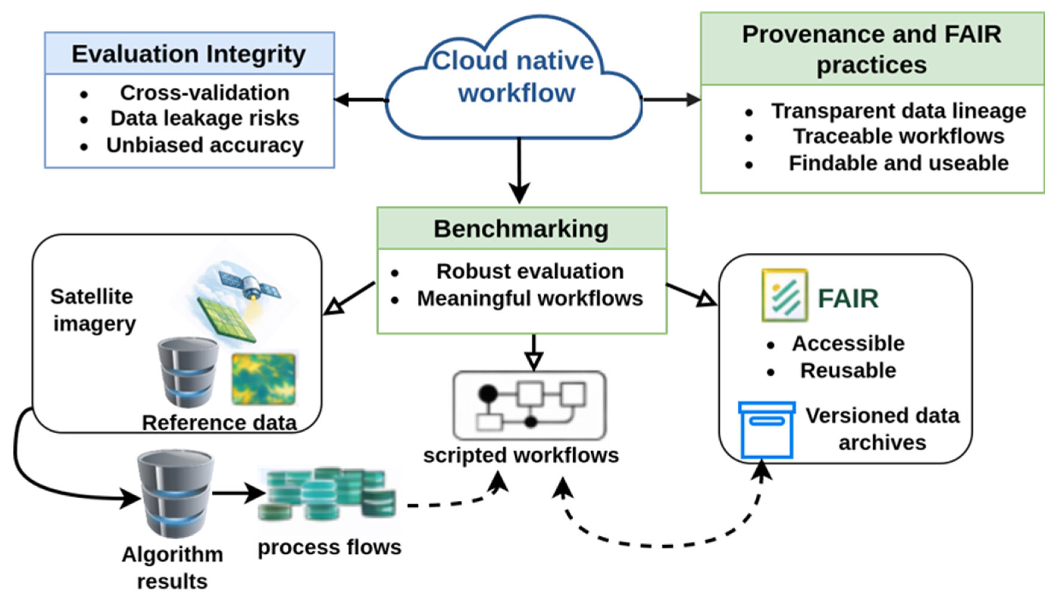 Cloud-Native Earth Observation for Quantitative Vegetation Science ...