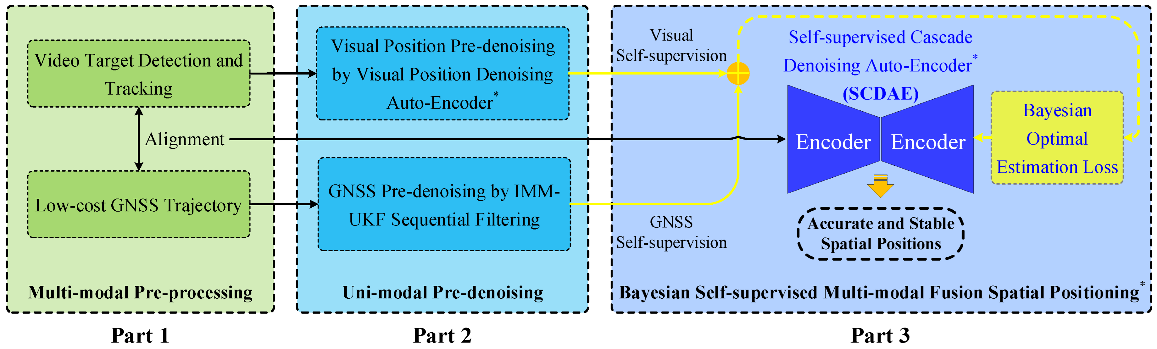 Self-Supervised Cascade Denoising Auto-Encoder for Accurate Spatial ...