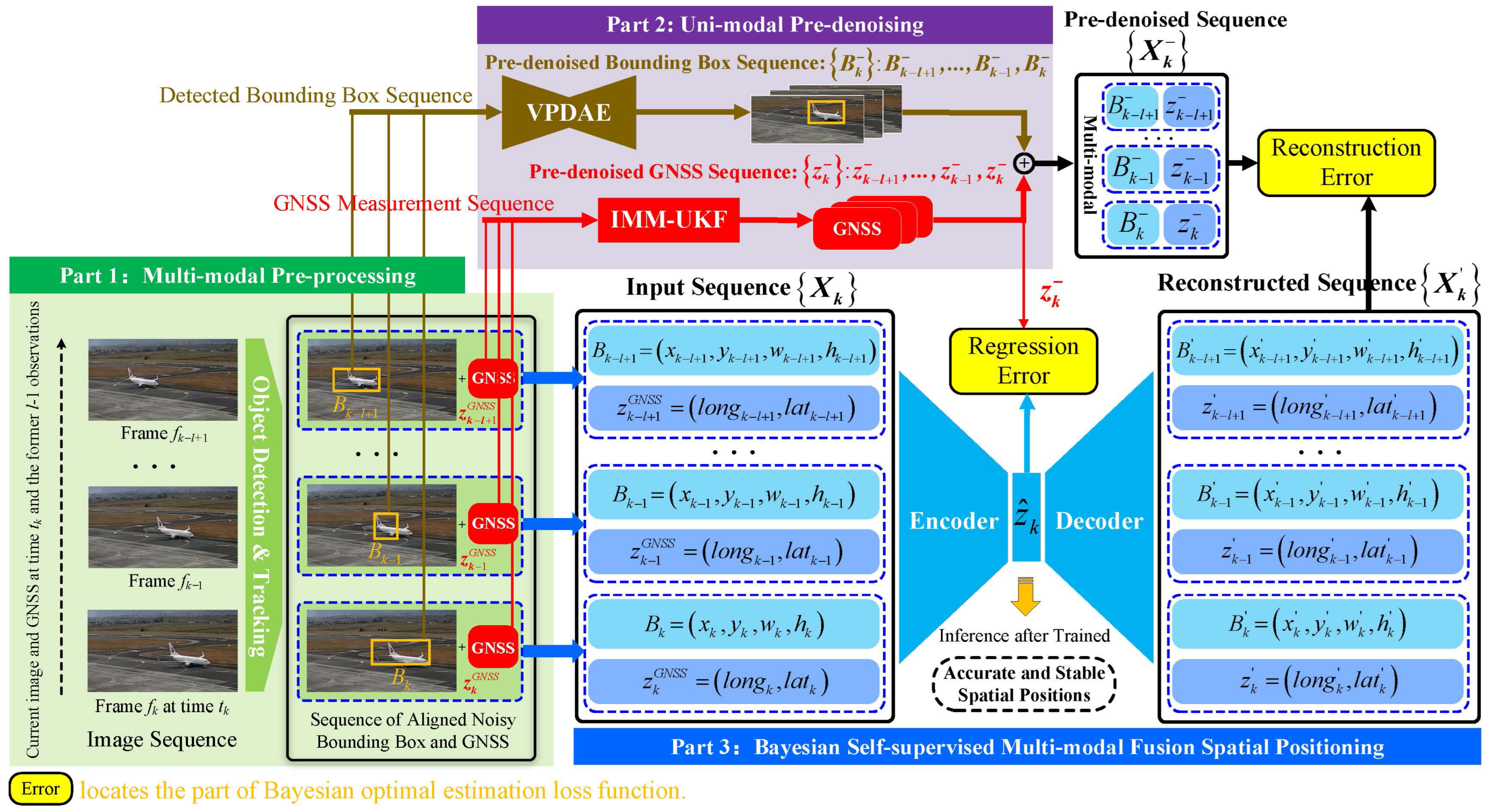Self-Supervised Cascade Denoising Auto-Encoder for Accurate Spatial ...