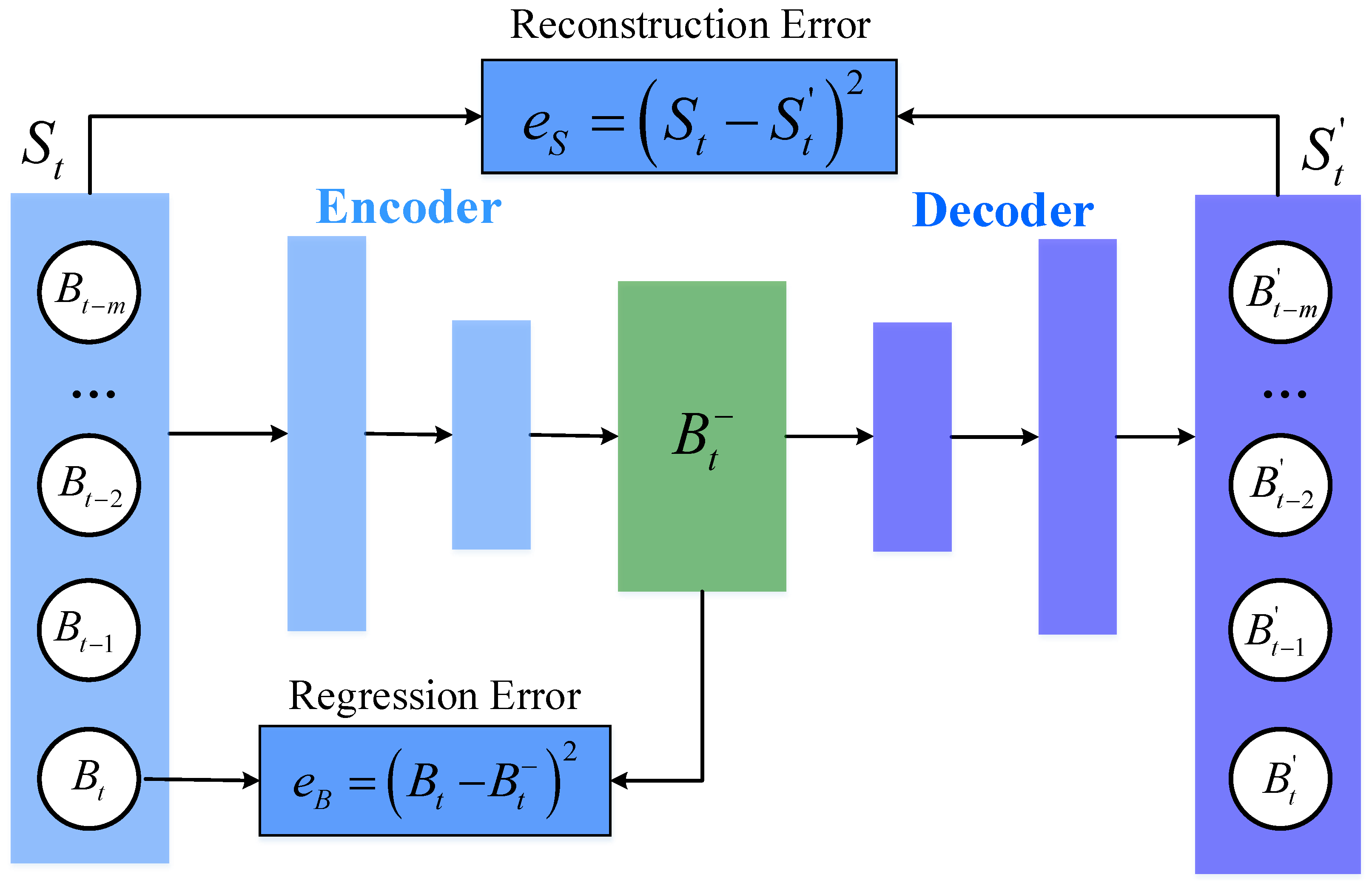 Self-Supervised Cascade Denoising Auto-Encoder for Accurate Spatial ...