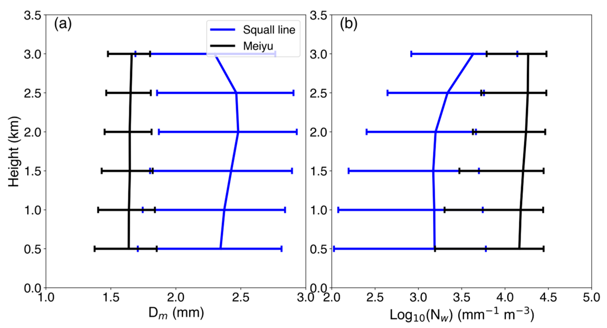 Microphysical Characteristics of a Squall Line Modulated by the ...
