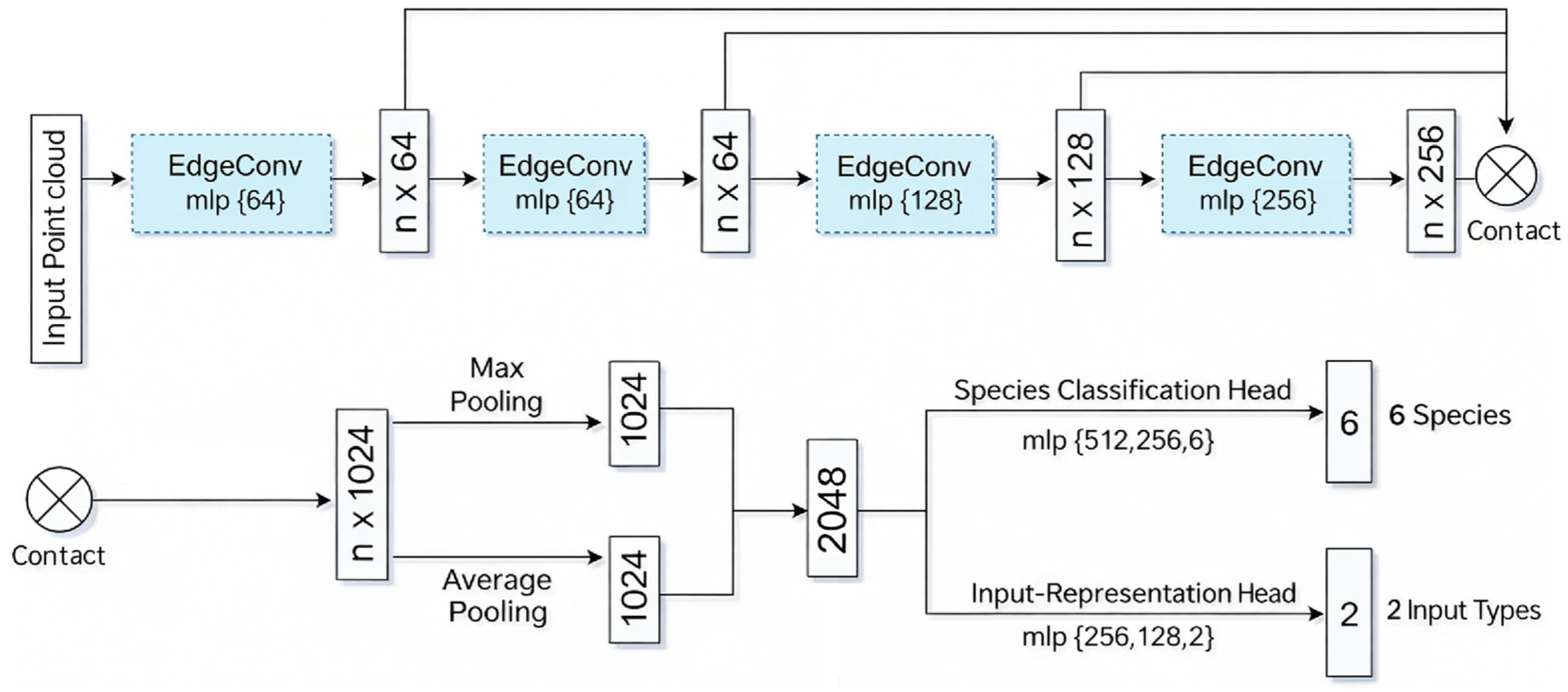 Tree Species Classification from TLS Point Clouds Using Multi-Task ...