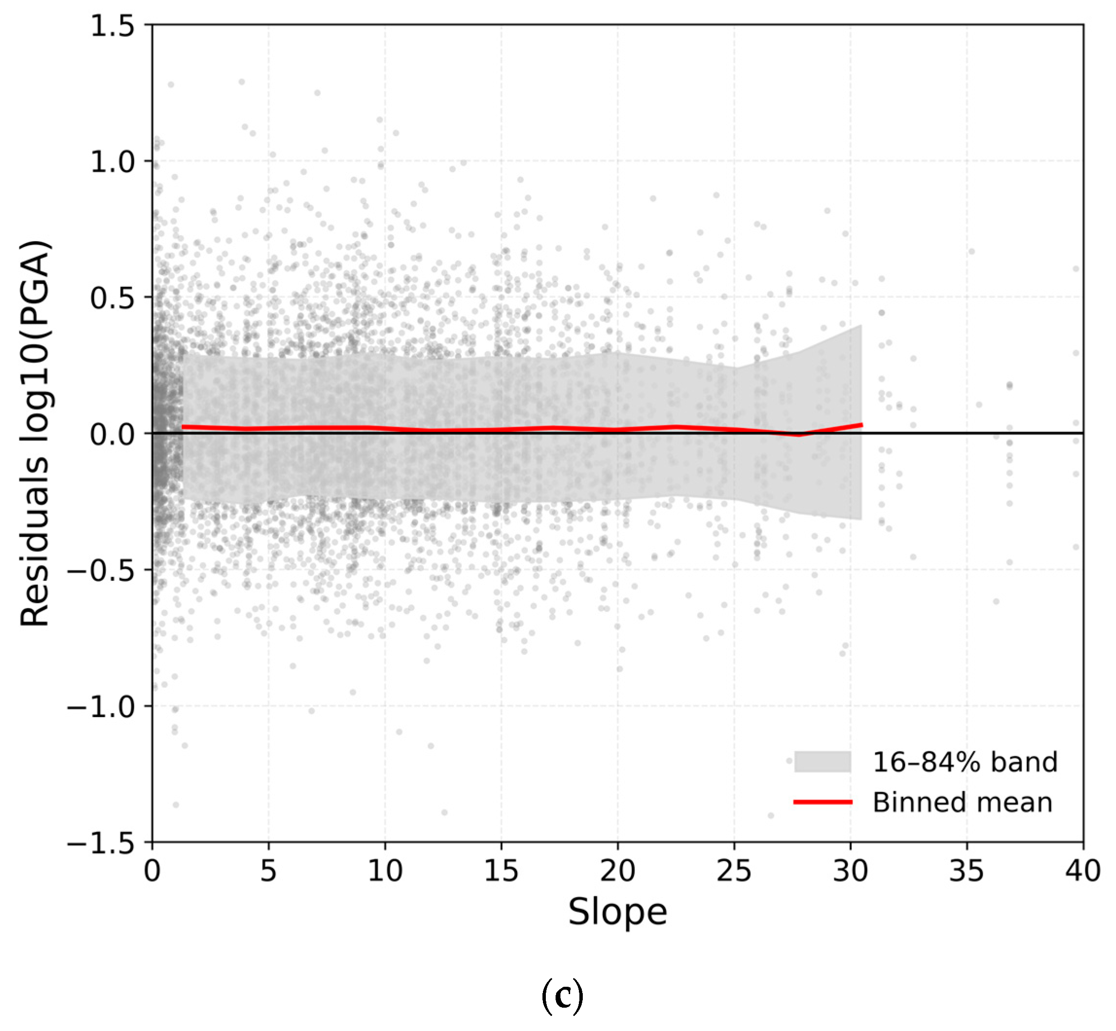 Geomorphometry Geomorphometry-Informed Ground-Motion Modeling for Earthquake-Induced ...