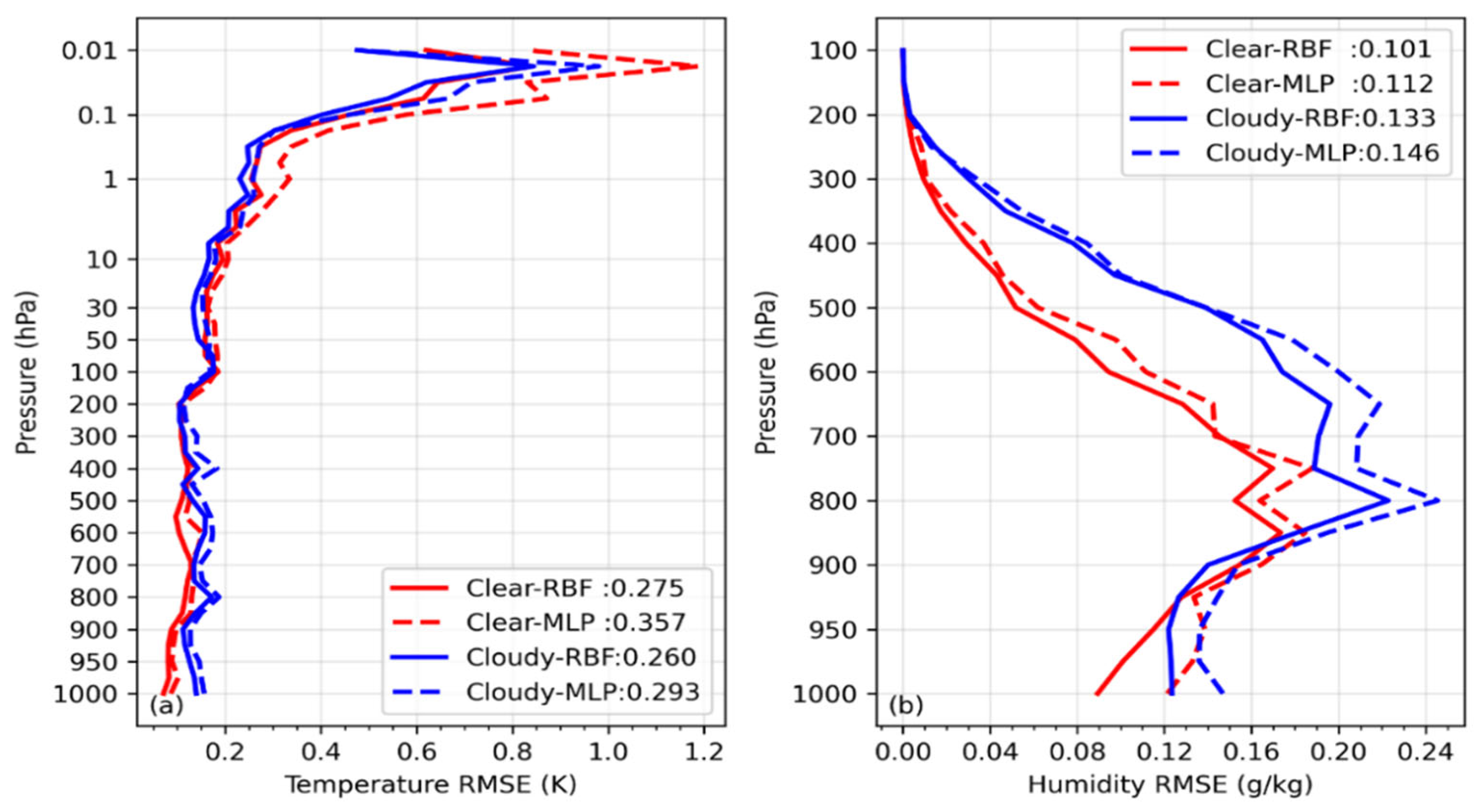 Retrieval of Atmospheric Temperature and Humidity Profiles from FY ...