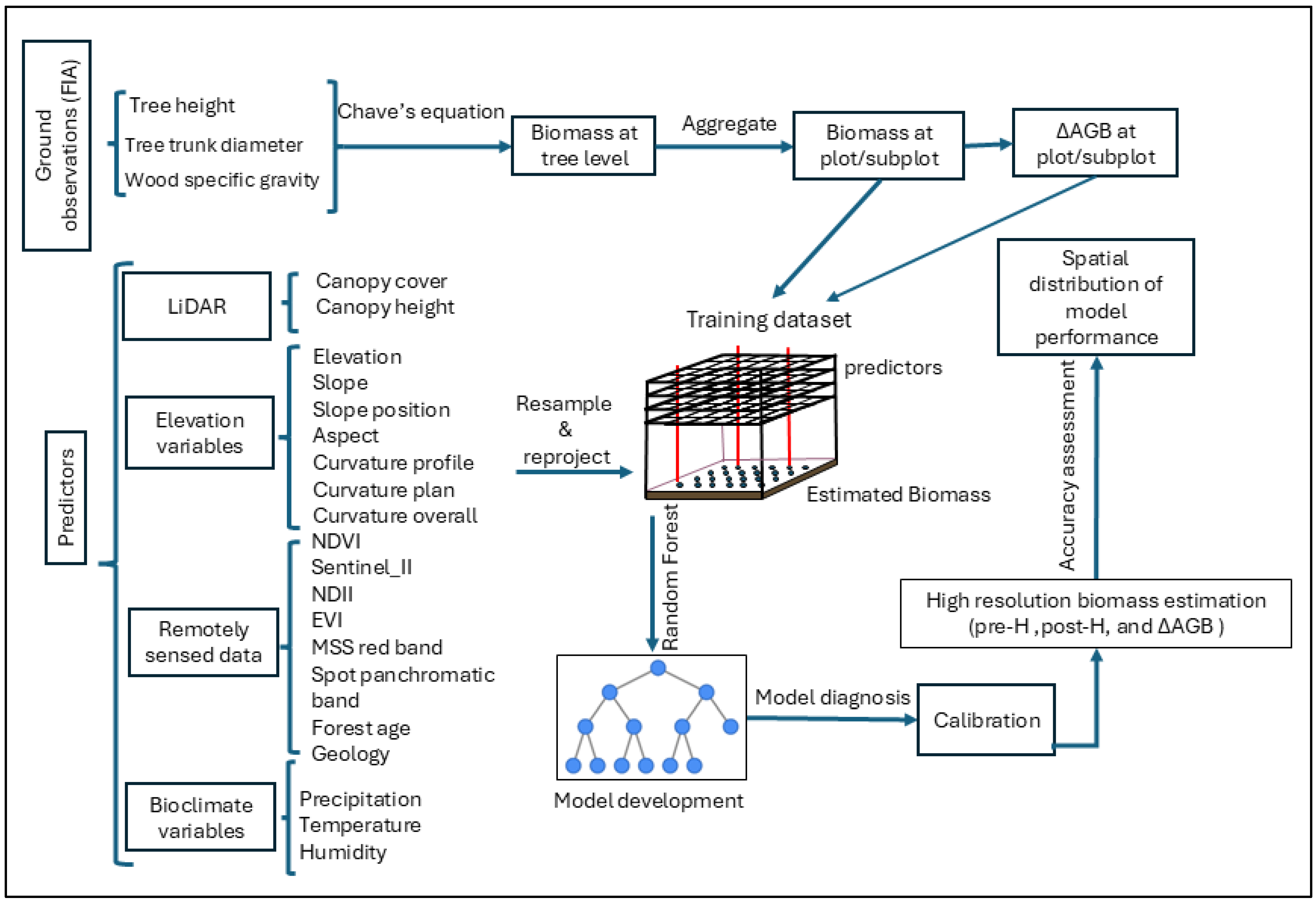 Multi-Resolution Mapping of Aboveground Biomass and Change in Puerto ...