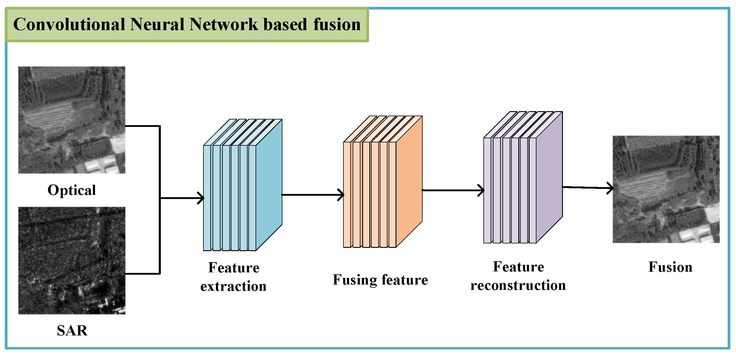 Deep Learning Methods for SAR and Optical Image Fusion: A Review