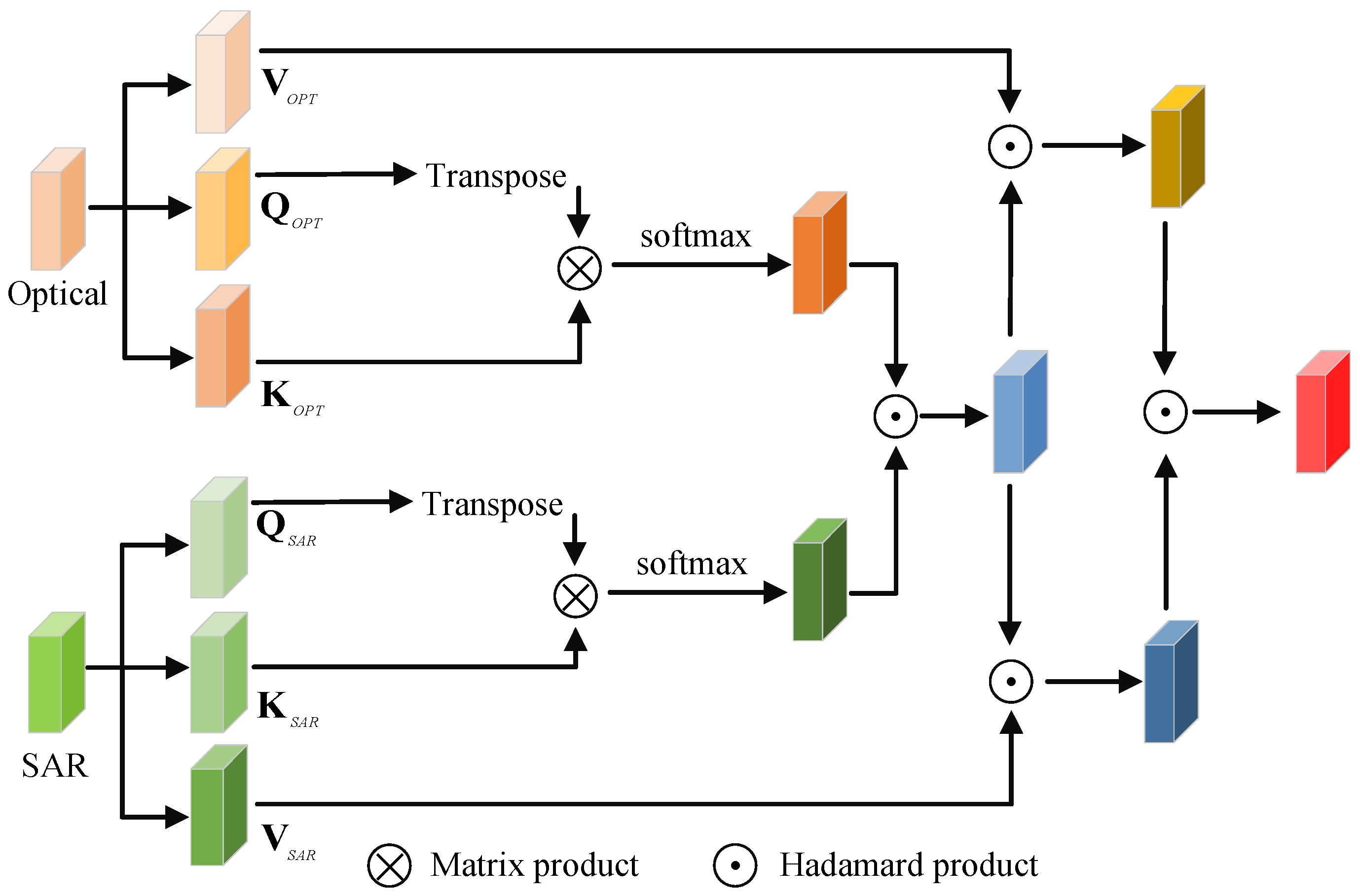 Deep Learning Methods for SAR and Optical Image Fusion: A Review