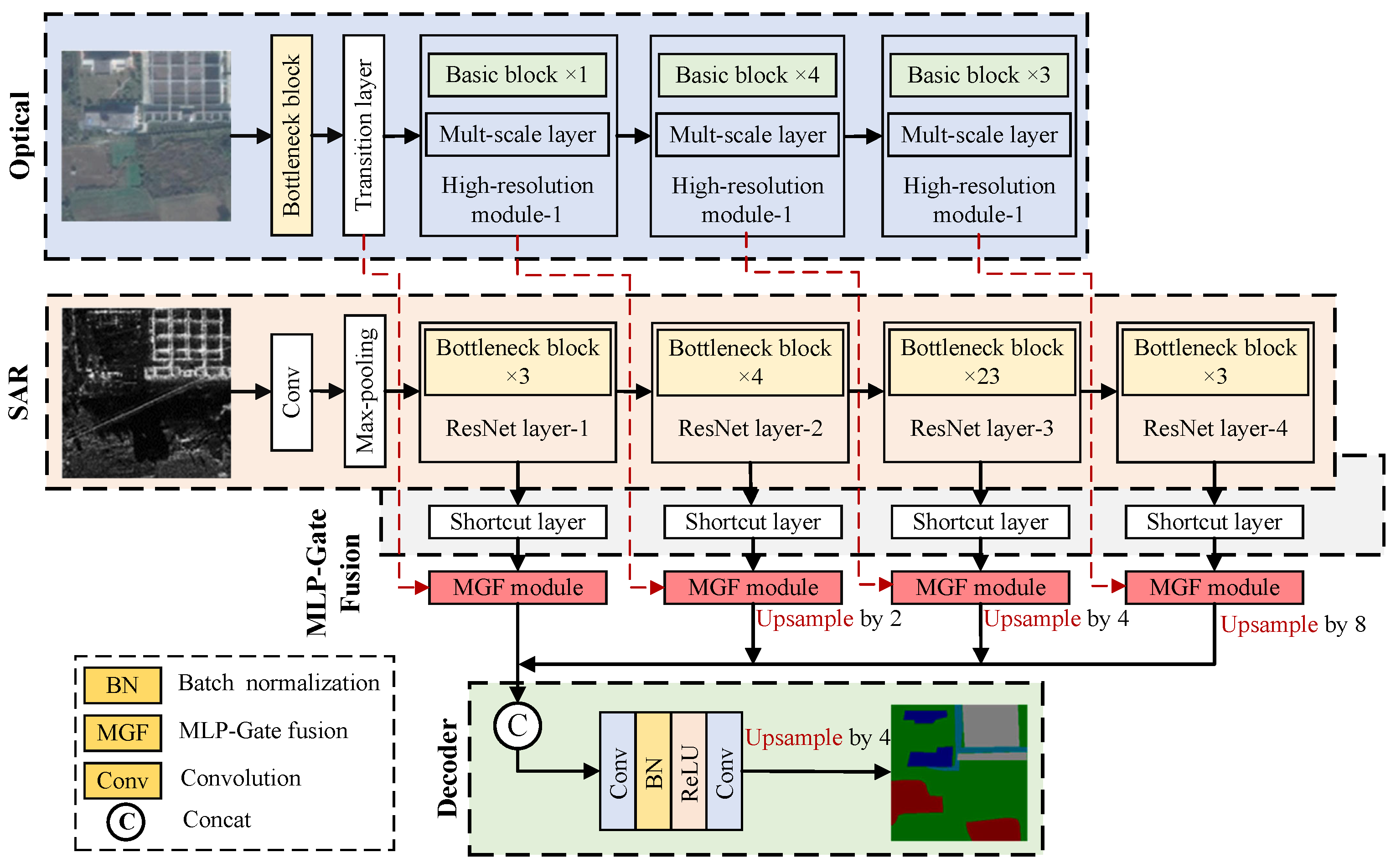 Deep Learning Methods for SAR and Optical Image Fusion: A Review