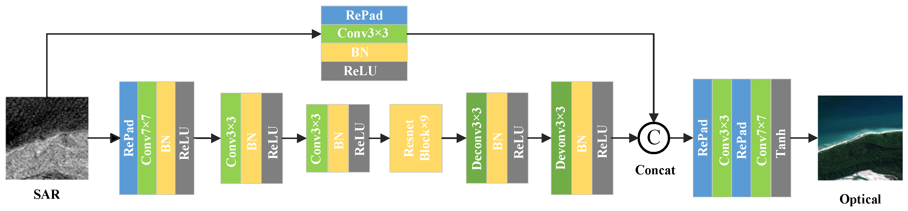 Deep Learning Methods for SAR and Optical Image Fusion: A Review