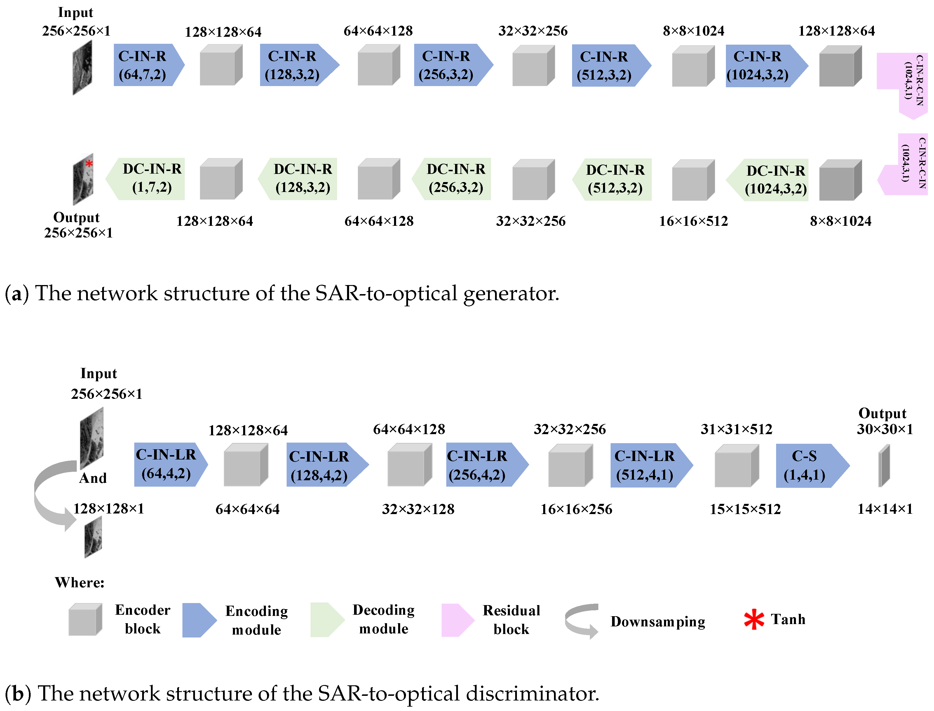 Deep Learning Methods for SAR and Optical Image Fusion: A Review