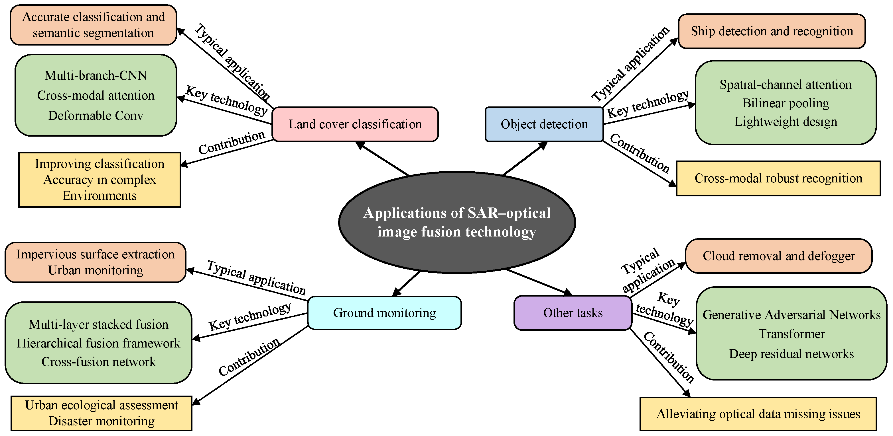 Deep Learning Methods for SAR and Optical Image Fusion: A Review