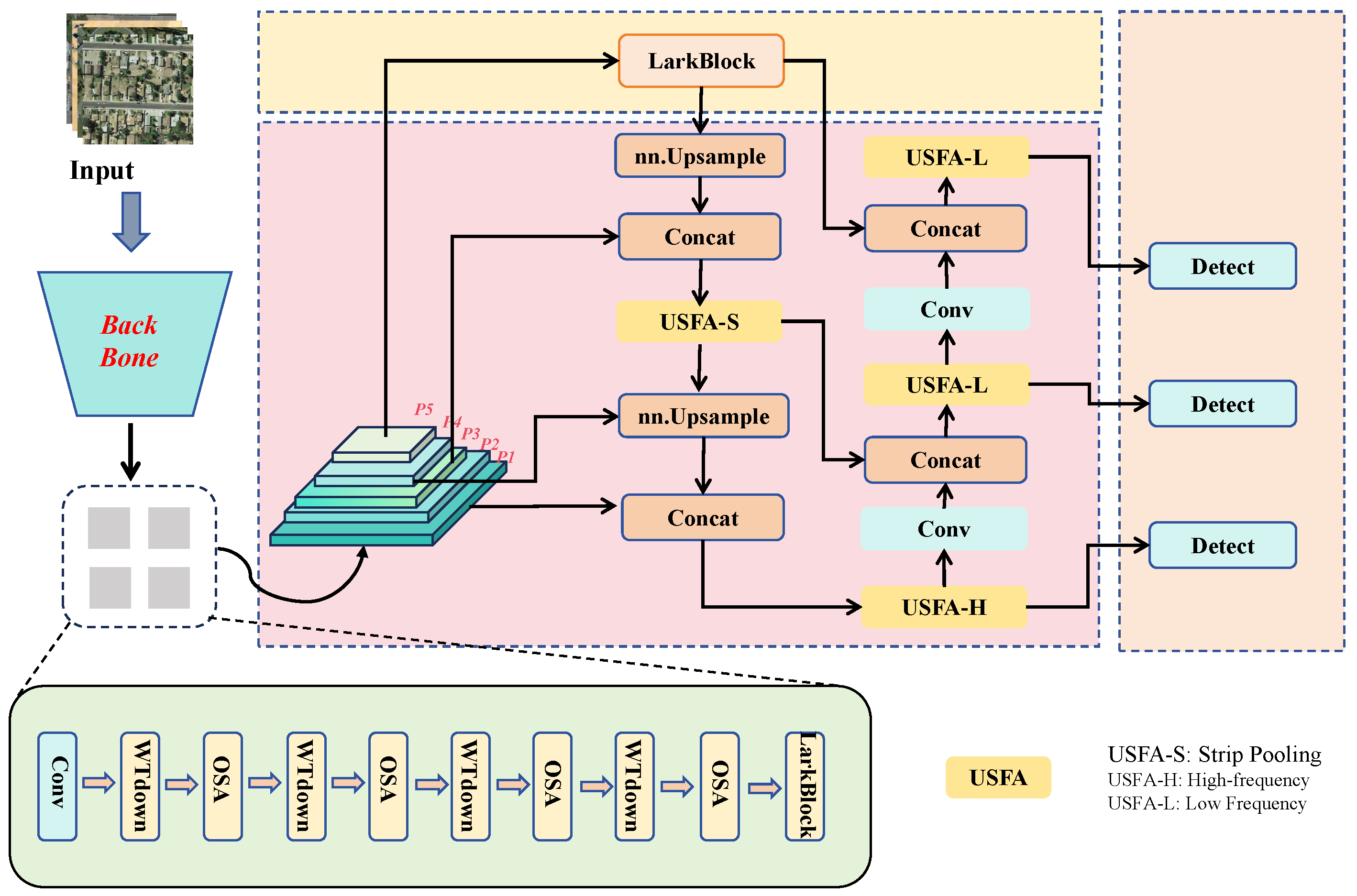 A Spatial-Frequency Joint Decoupling Network for Dense Small-Object ...