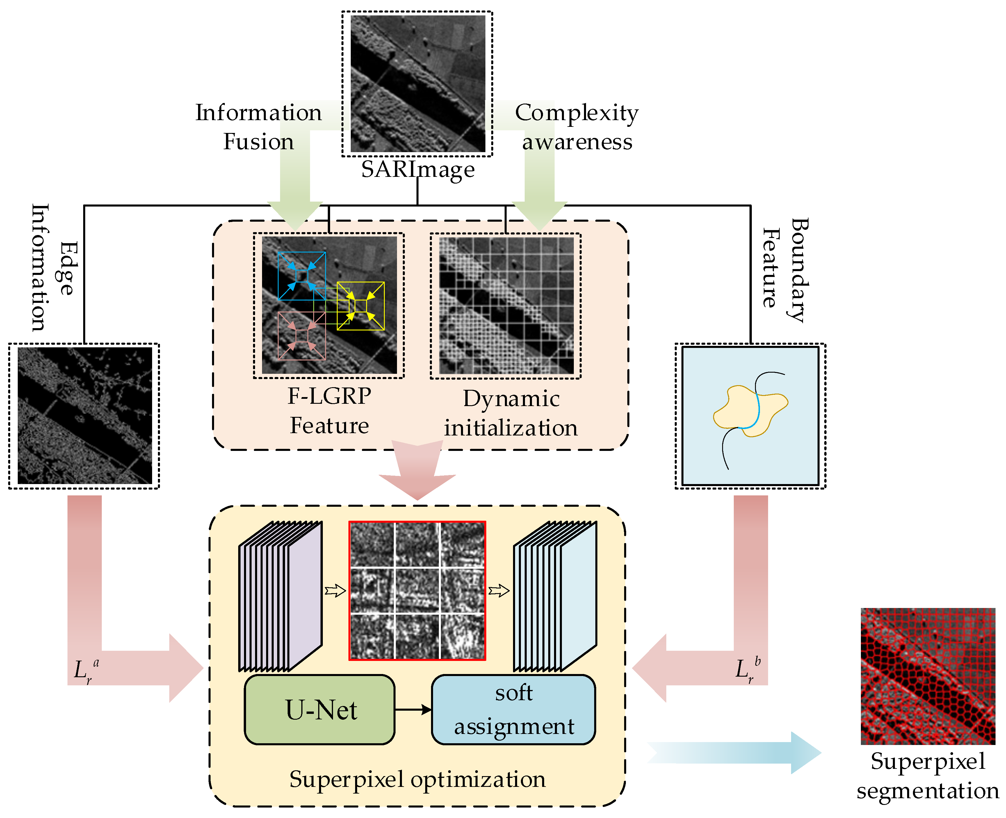 Differentiable Superpixel Generation with Complexity-Aware ...