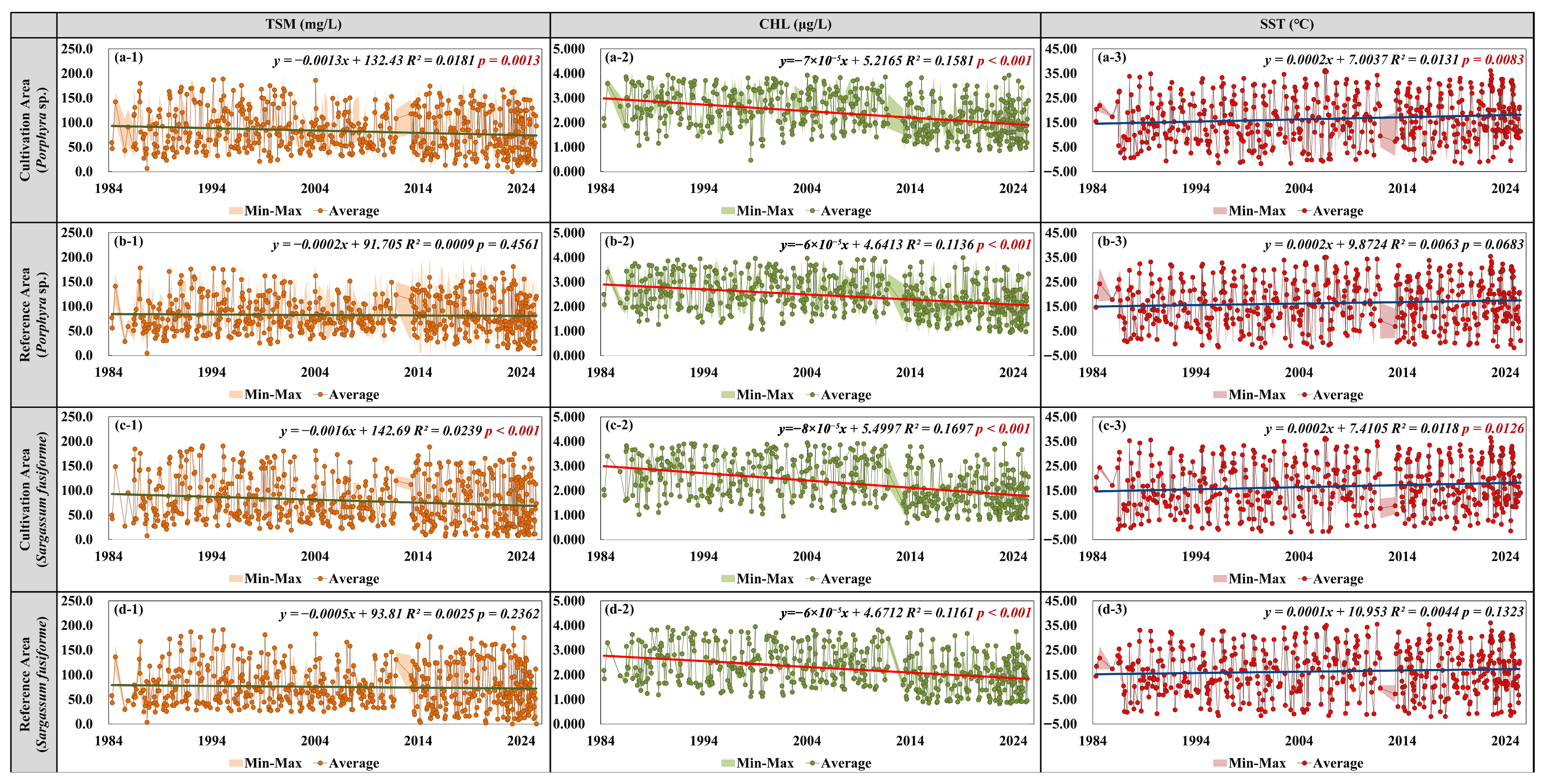 Spatiotemporal Variations and Environmental Evolution of Seaweed ...