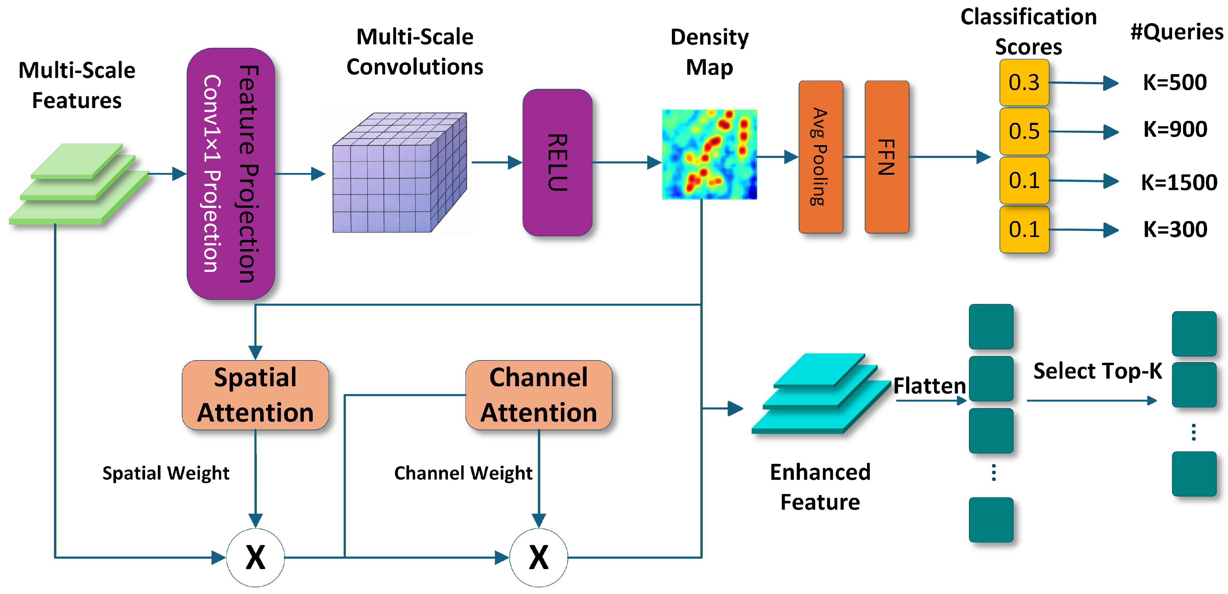 DPF-DETR: Enhancing Drone Image Detection with Density Perception and ...
