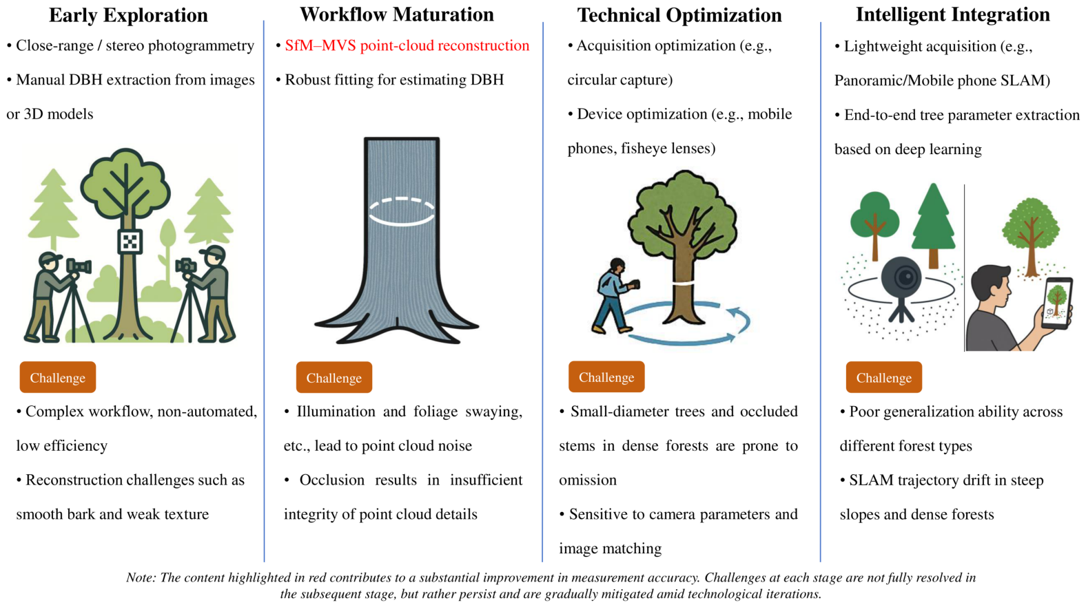 Evolution of Forest Tree DBH Measurement Technologies: From Contact ...